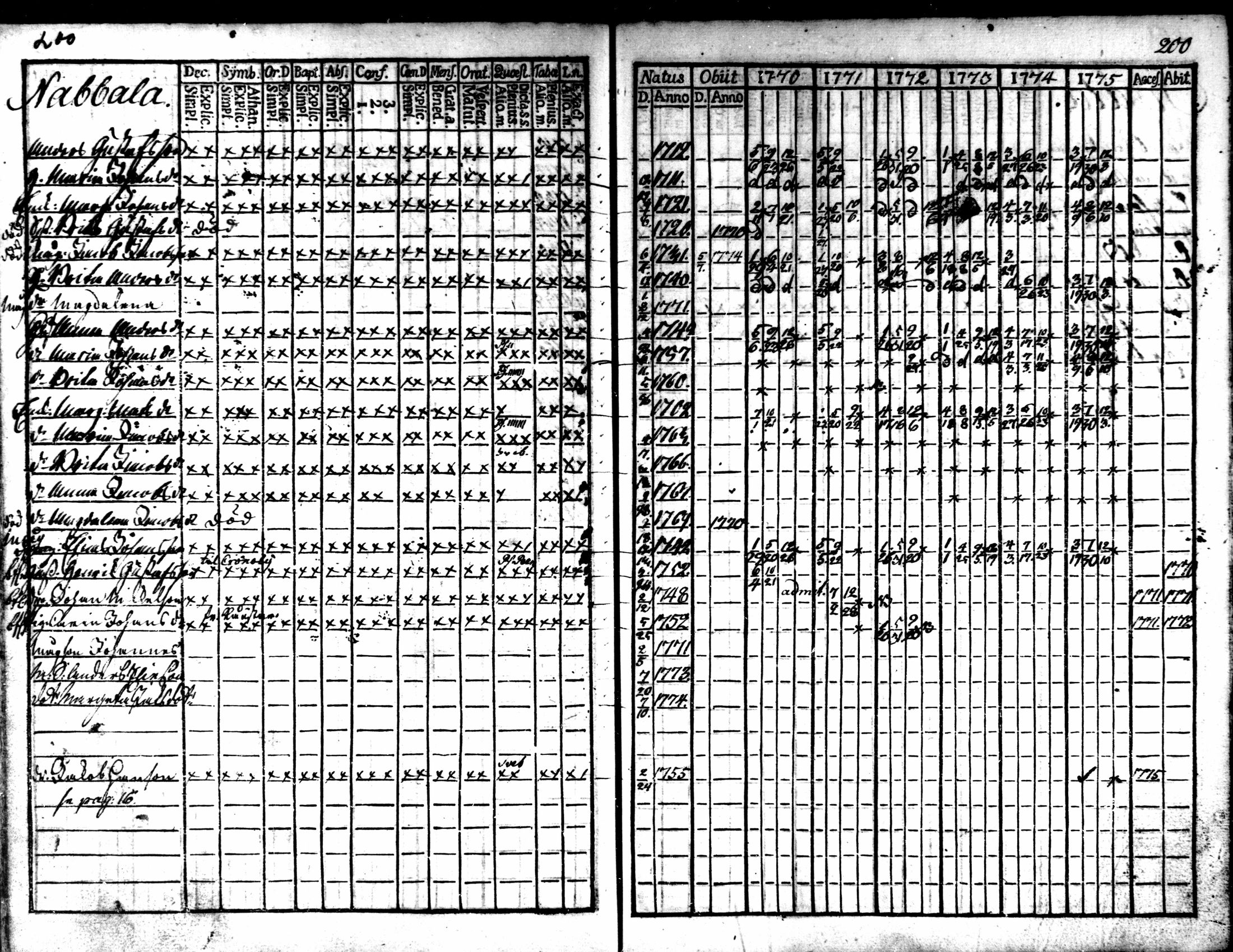 [ ../kirjat/Kirkonkirjat/kaarlela/rippikirja_1770-1775_mko37-44/kuvat/201.jpg ]