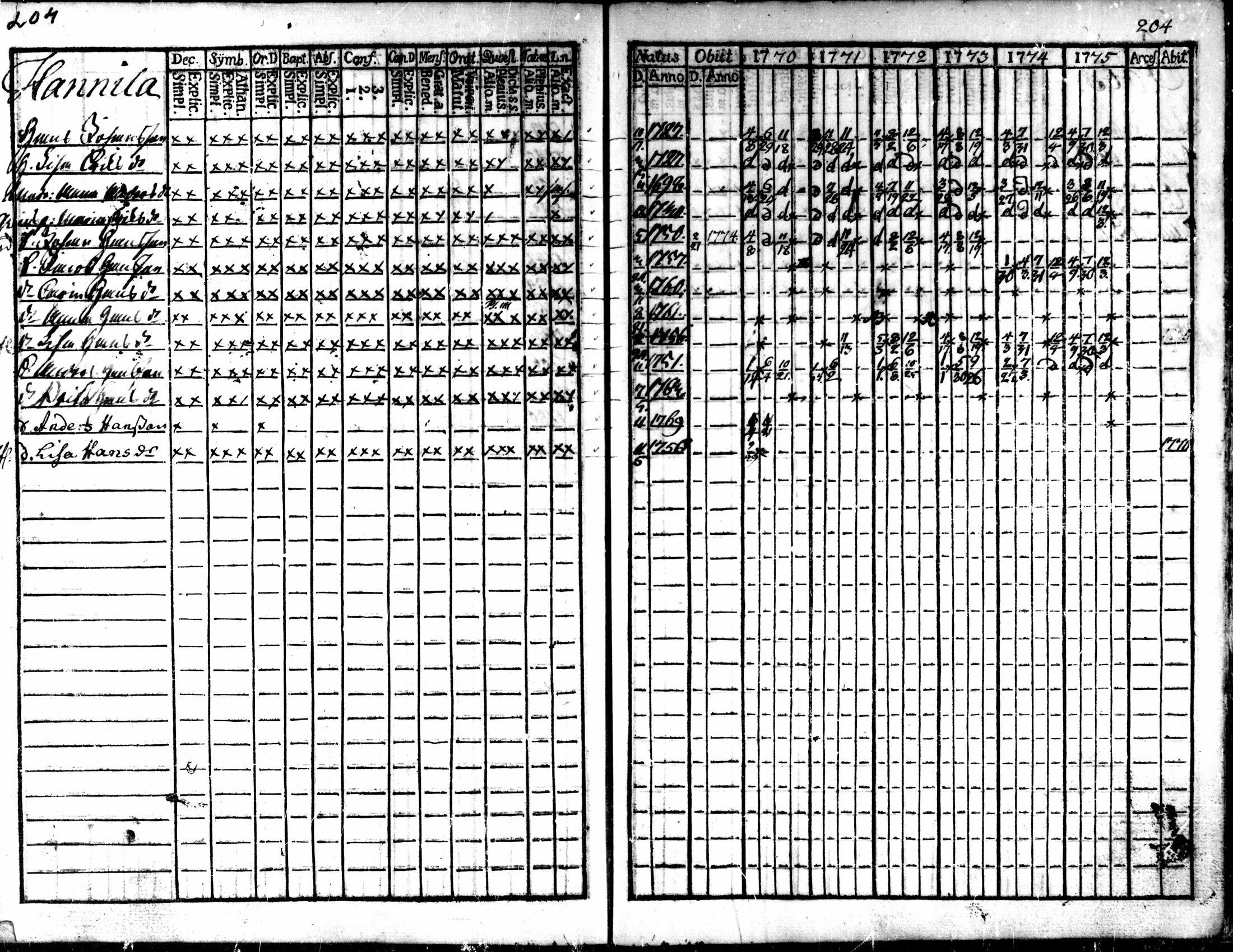 [ ../kirjat/Kirkonkirjat/kaarlela/rippikirja_1770-1775_mko37-44/kuvat/205.jpg ]