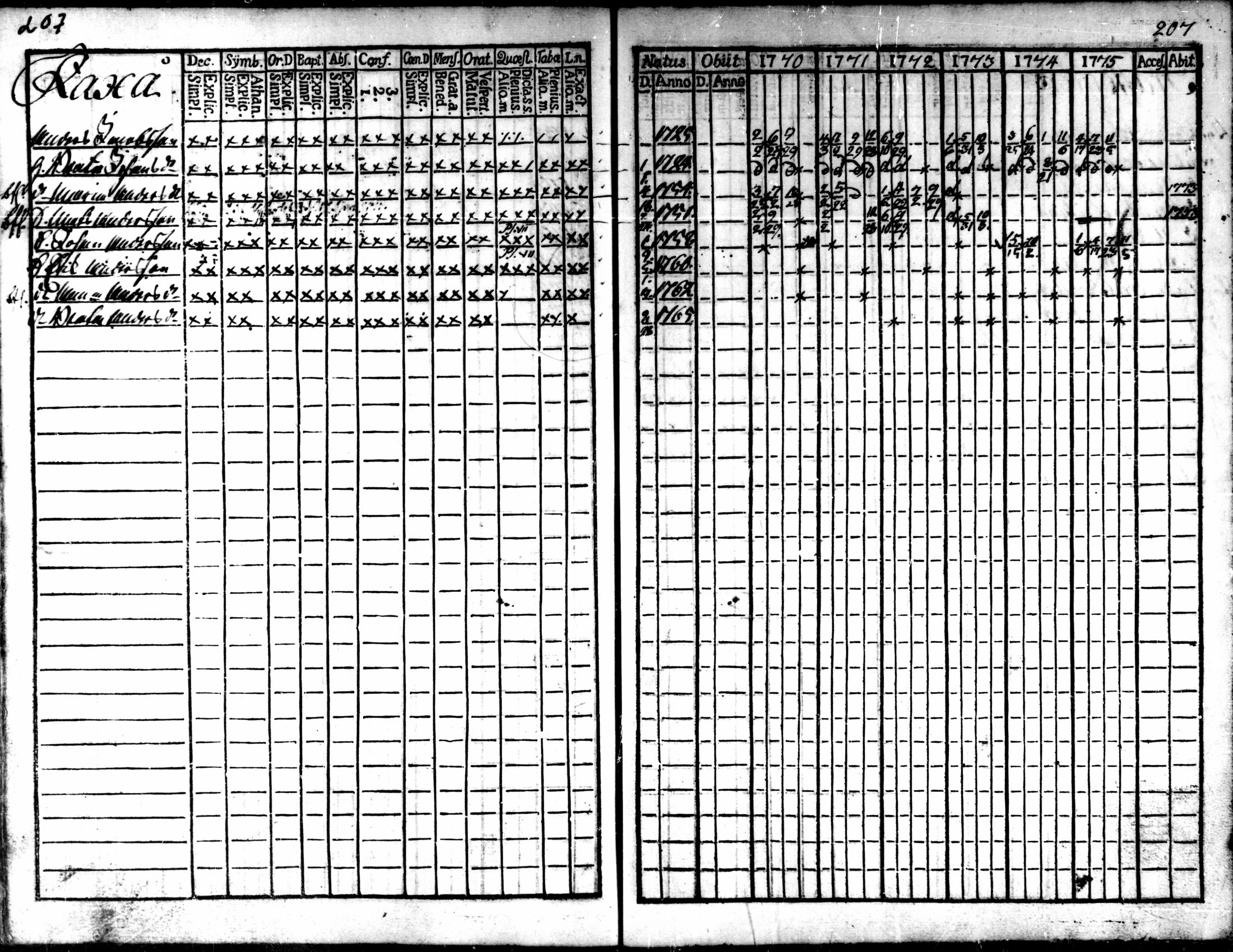 [ ../kirjat/Kirkonkirjat/kaarlela/rippikirja_1770-1775_mko37-44/kuvat/208.jpg ]