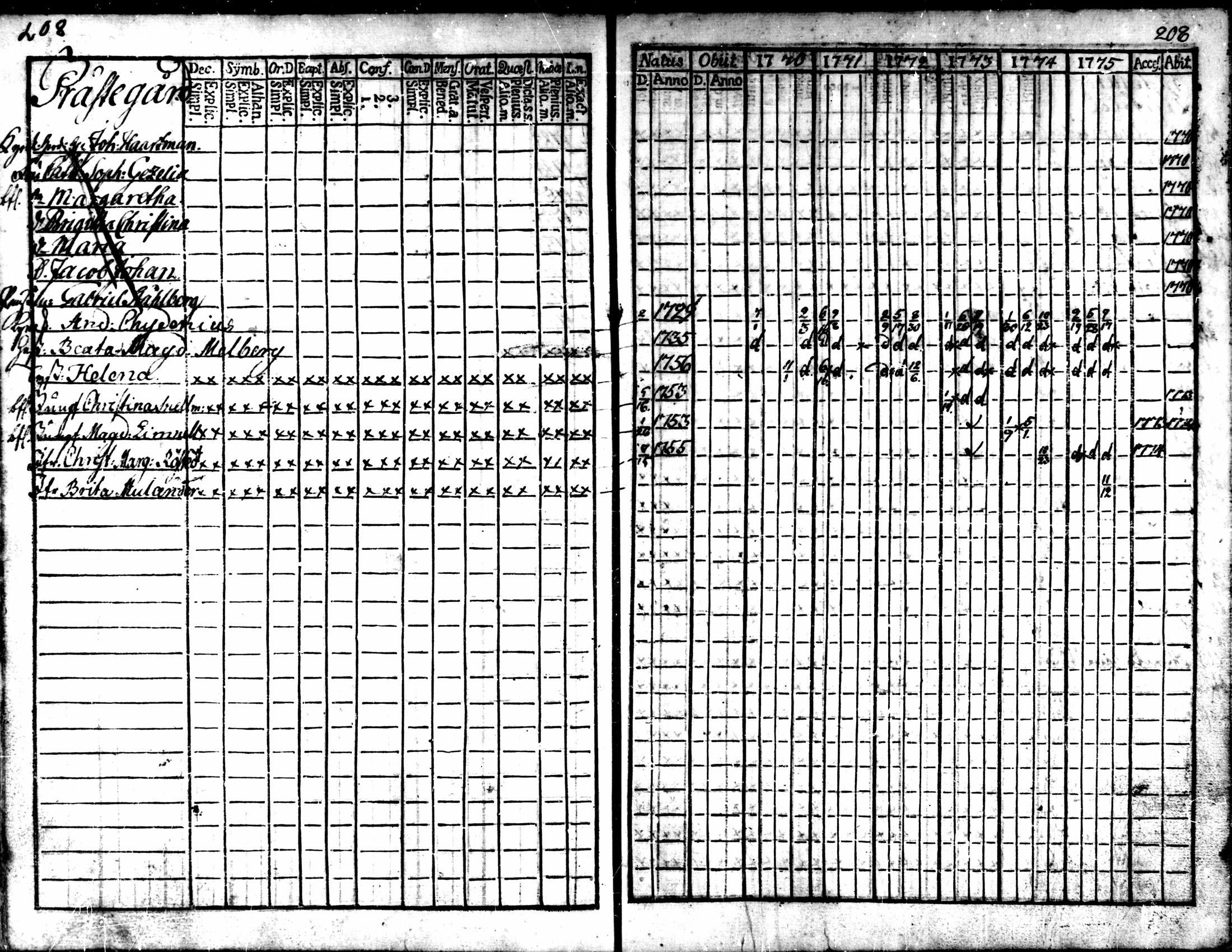 [ ../kirjat/Kirkonkirjat/kaarlela/rippikirja_1770-1775_mko37-44/kuvat/209.jpg ]