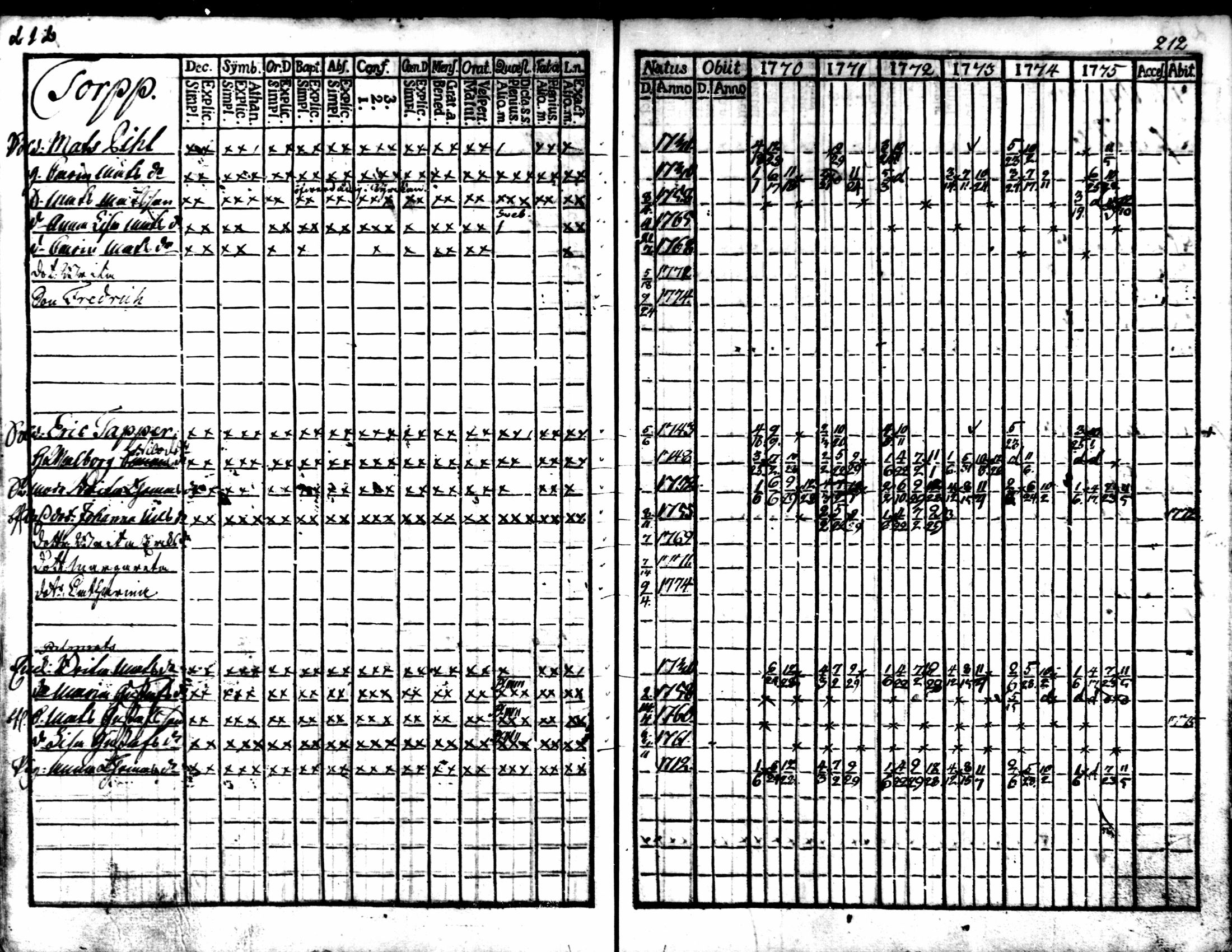 [ ../kirjat/Kirkonkirjat/kaarlela/rippikirja_1770-1775_mko37-44/kuvat/213.jpg ]