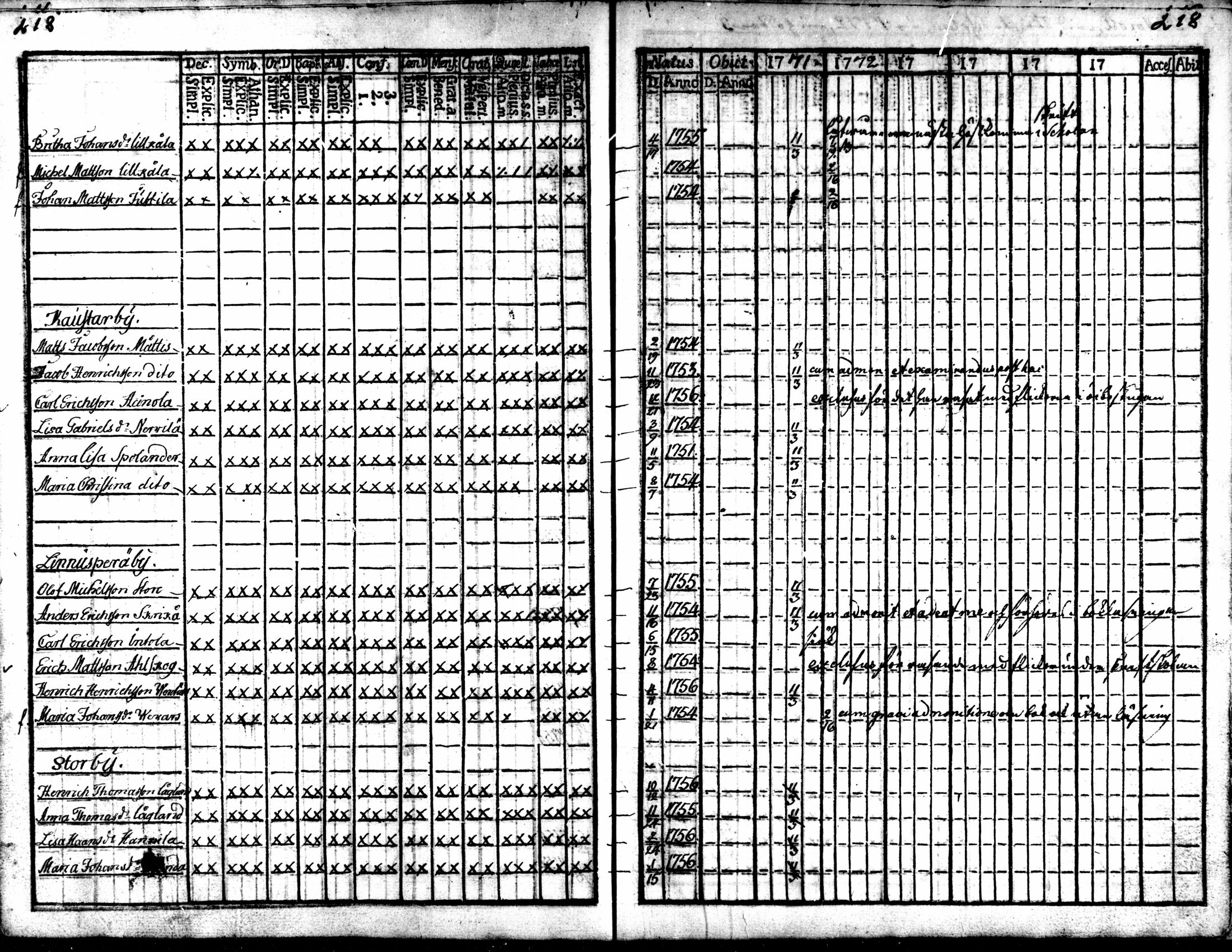 [ ../kirjat/Kirkonkirjat/kaarlela/rippikirja_1770-1775_mko37-44/kuvat/219.jpg ]