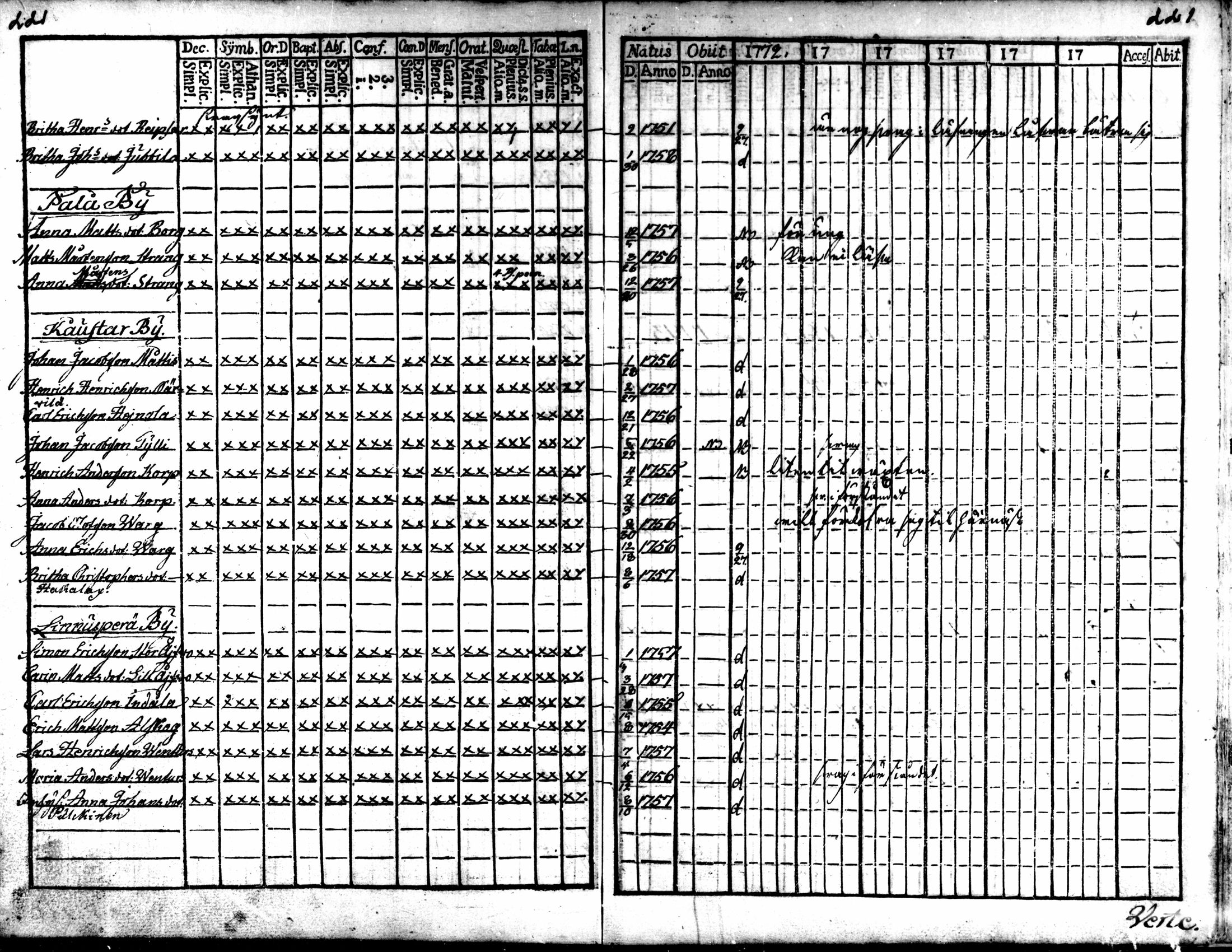 [ ../kirjat/Kirkonkirjat/kaarlela/rippikirja_1770-1775_mko37-44/kuvat/222.jpg ]
