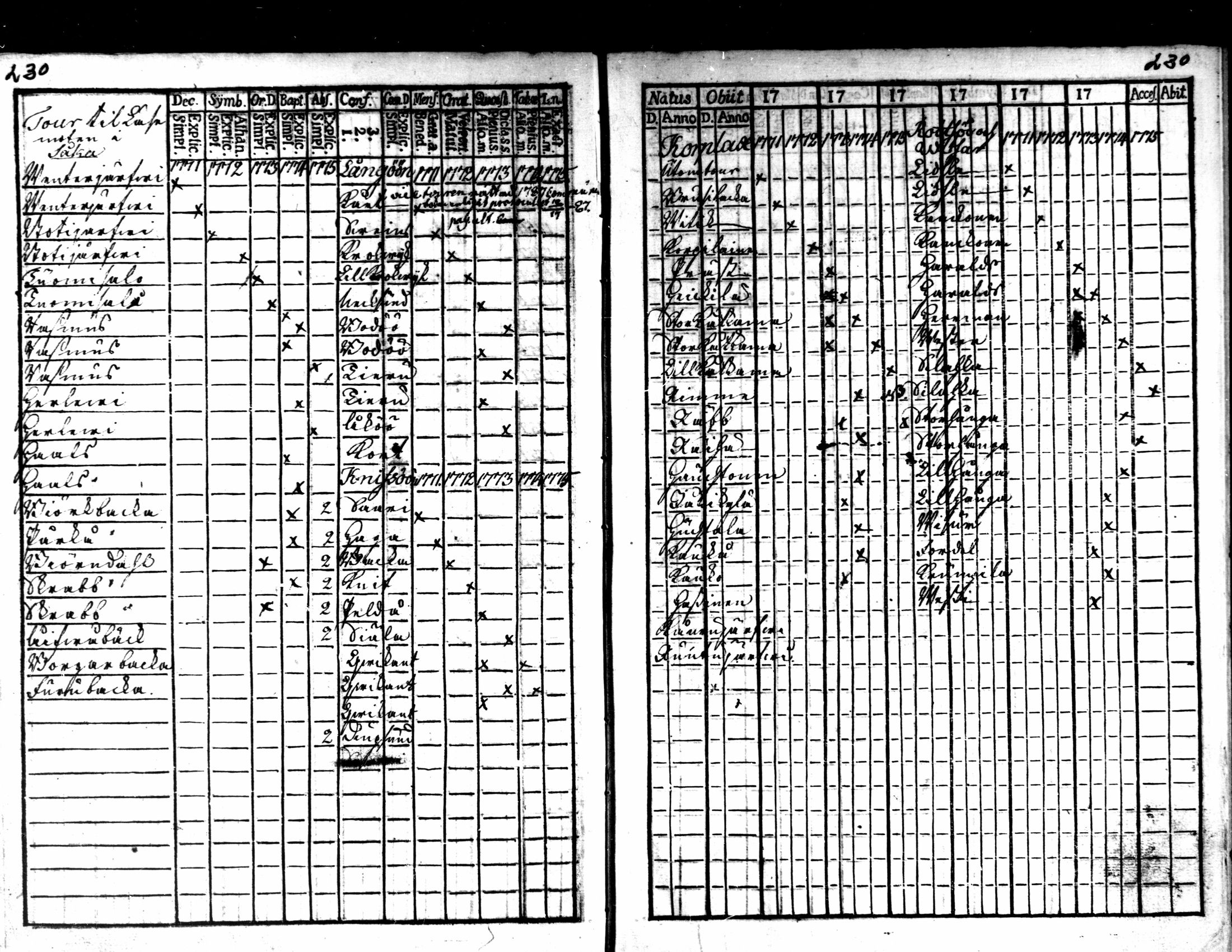 [ ../kirjat/Kirkonkirjat/kaarlela/rippikirja_1770-1775_mko37-44/kuvat/231.jpg ]