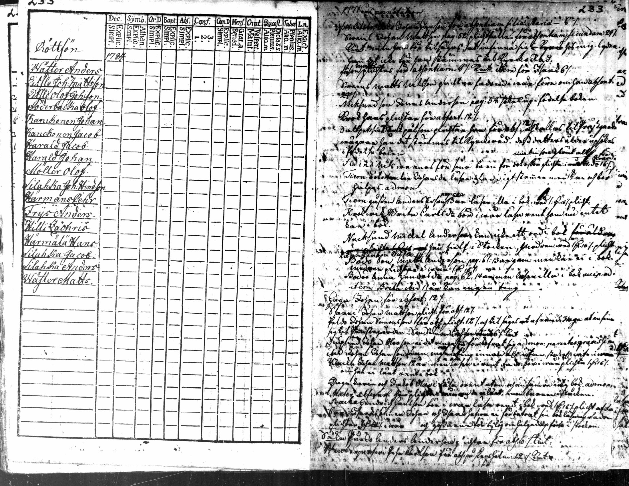 [ ../kirjat/Kirkonkirjat/kaarlela/rippikirja_1770-1775_mko37-44/kuvat/234.jpg ]