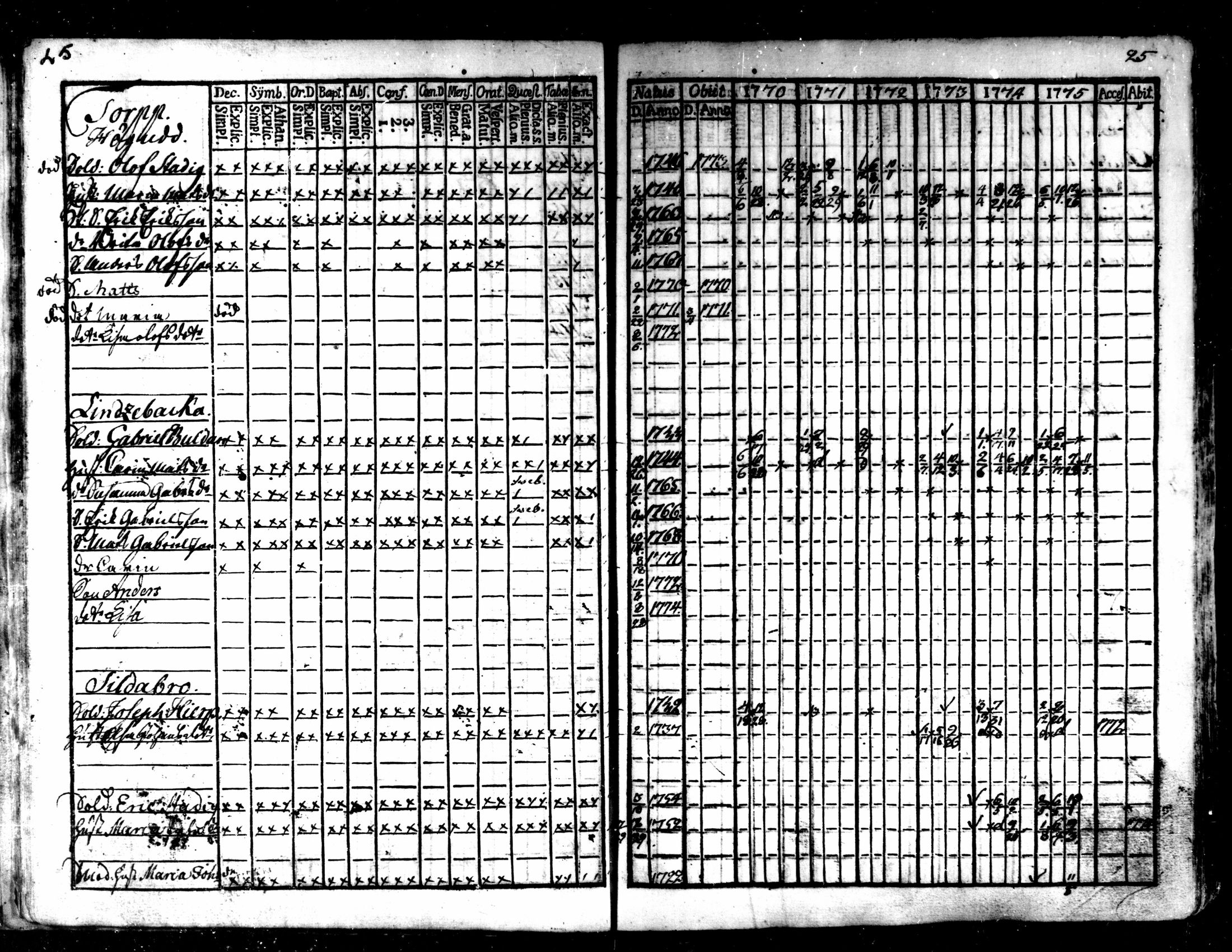 [ ../kirjat/Kirkonkirjat/kaarlela/rippikirja_1770-1775_mko37-44/kuvat/27.jpg ]