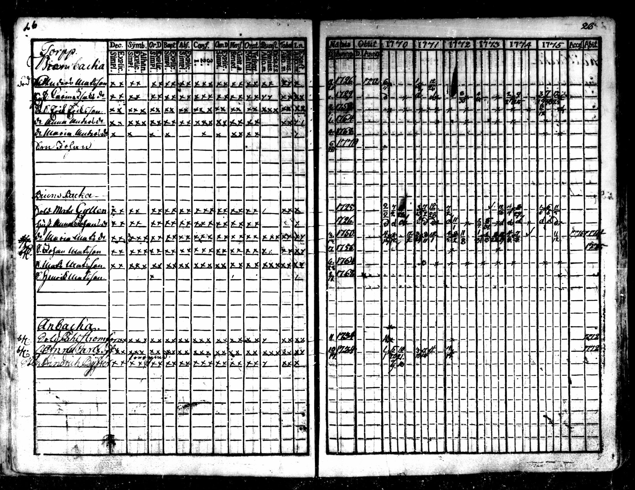 [ ../kirjat/Kirkonkirjat/kaarlela/rippikirja_1770-1775_mko37-44/kuvat/28.jpg ]
