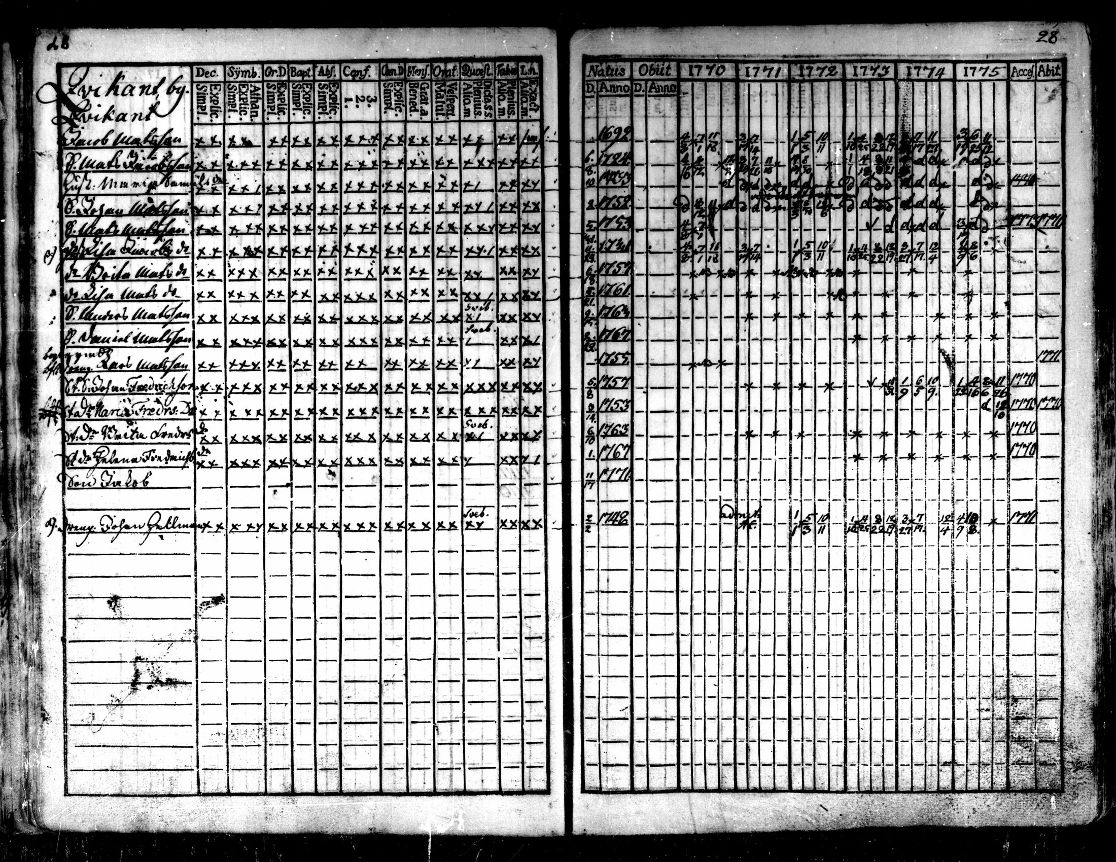 [ ../kirjat/Kirkonkirjat/kaarlela/rippikirja_1770-1775_mko37-44/kuvat/30.jpg ]