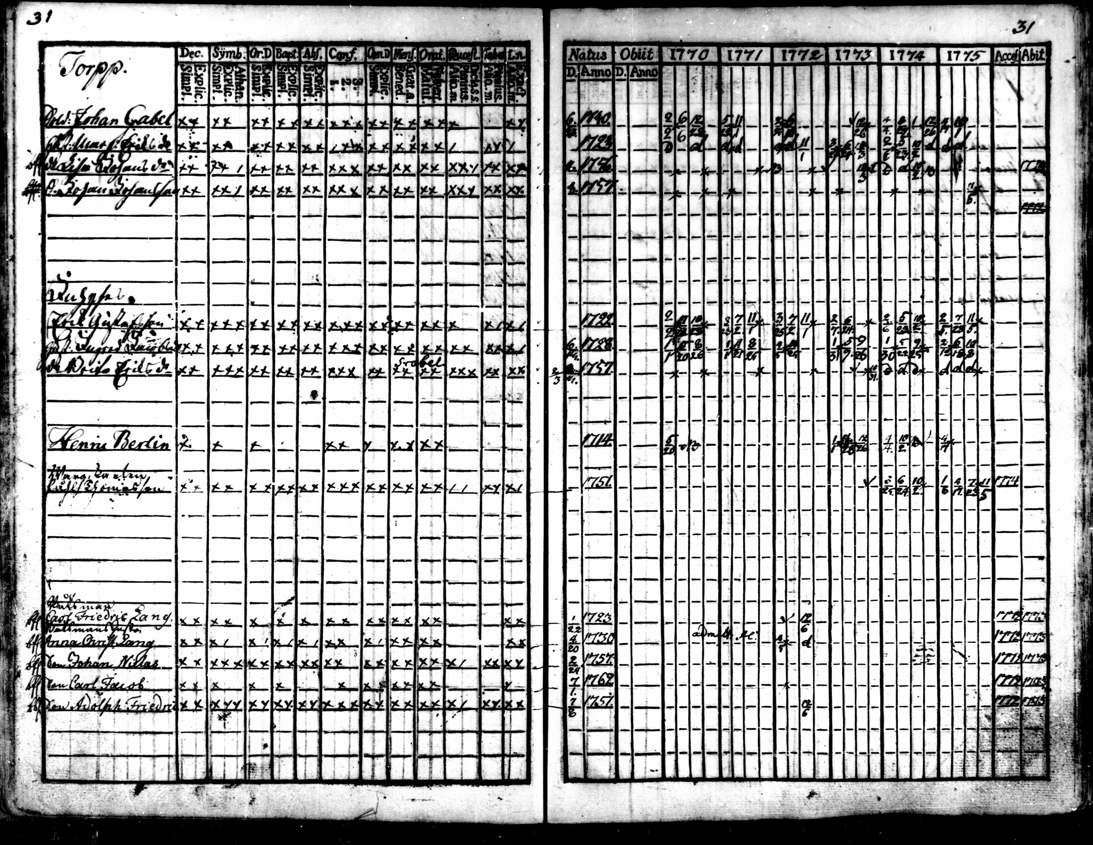 [ ../kirjat/Kirkonkirjat/kaarlela/rippikirja_1770-1775_mko37-44/kuvat/33.jpg ]