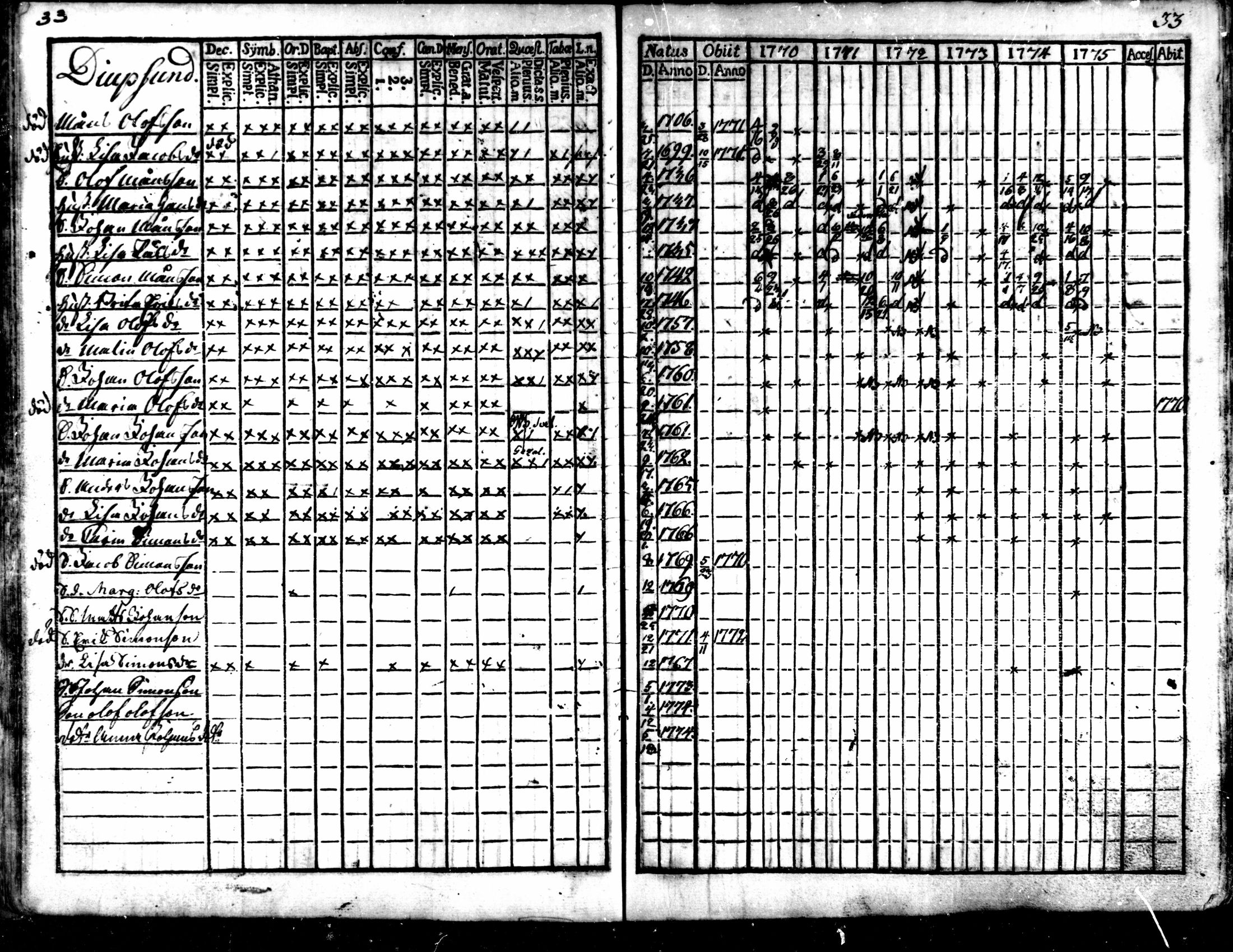 [ ../kirjat/Kirkonkirjat/kaarlela/rippikirja_1770-1775_mko37-44/kuvat/35.jpg ]
