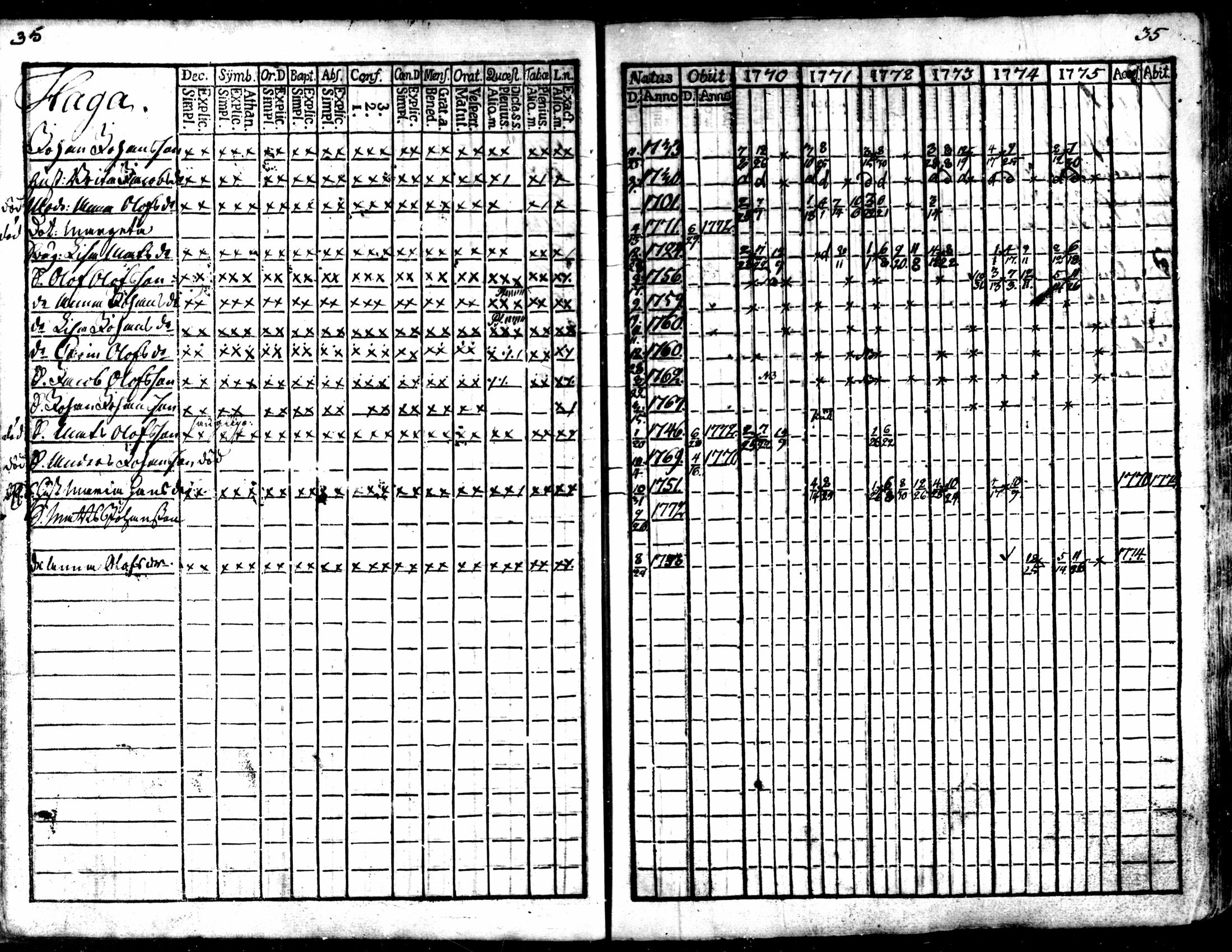 [ ../kirjat/Kirkonkirjat/kaarlela/rippikirja_1770-1775_mko37-44/kuvat/37.jpg ]