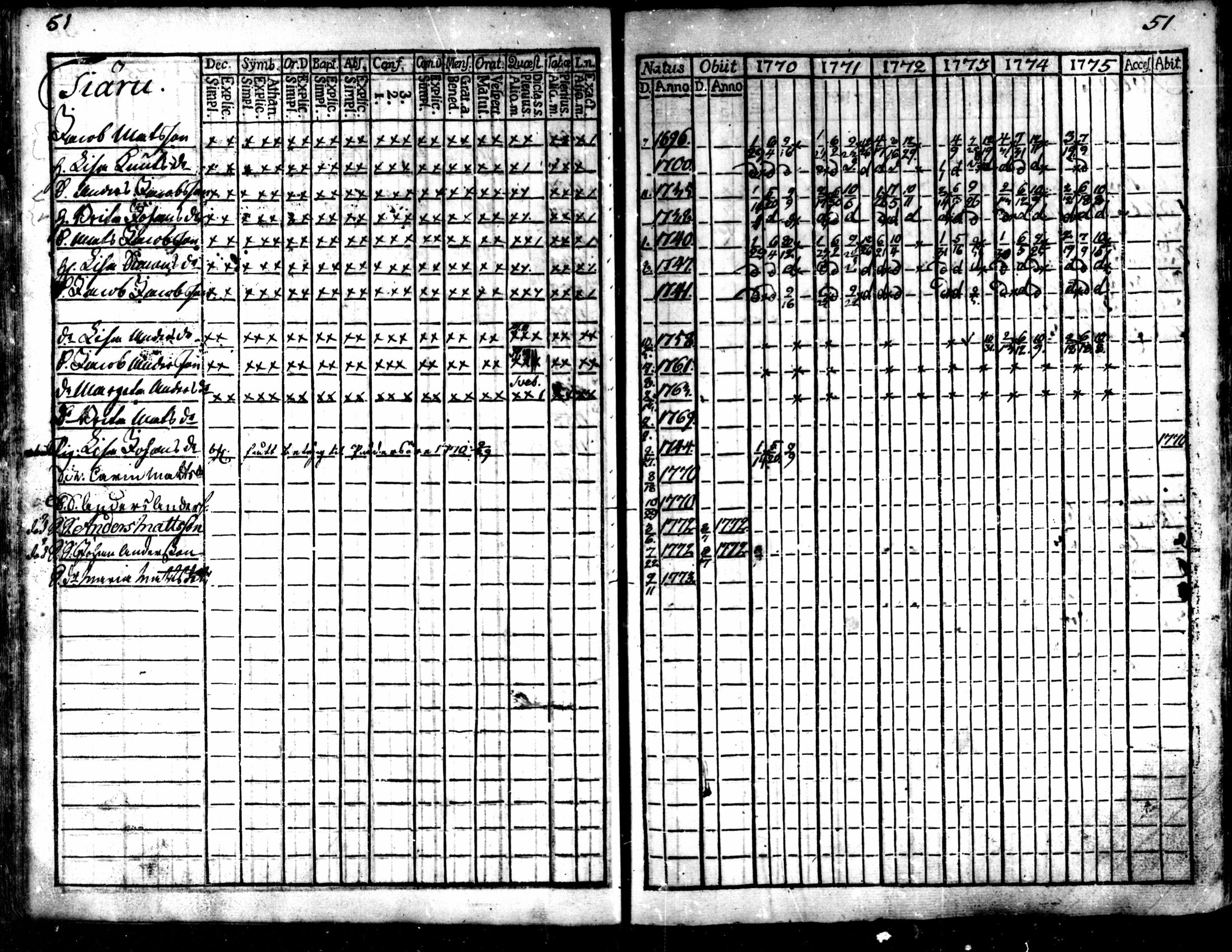 [ ../kirjat/Kirkonkirjat/kaarlela/rippikirja_1770-1775_mko37-44/kuvat/53.jpg ]