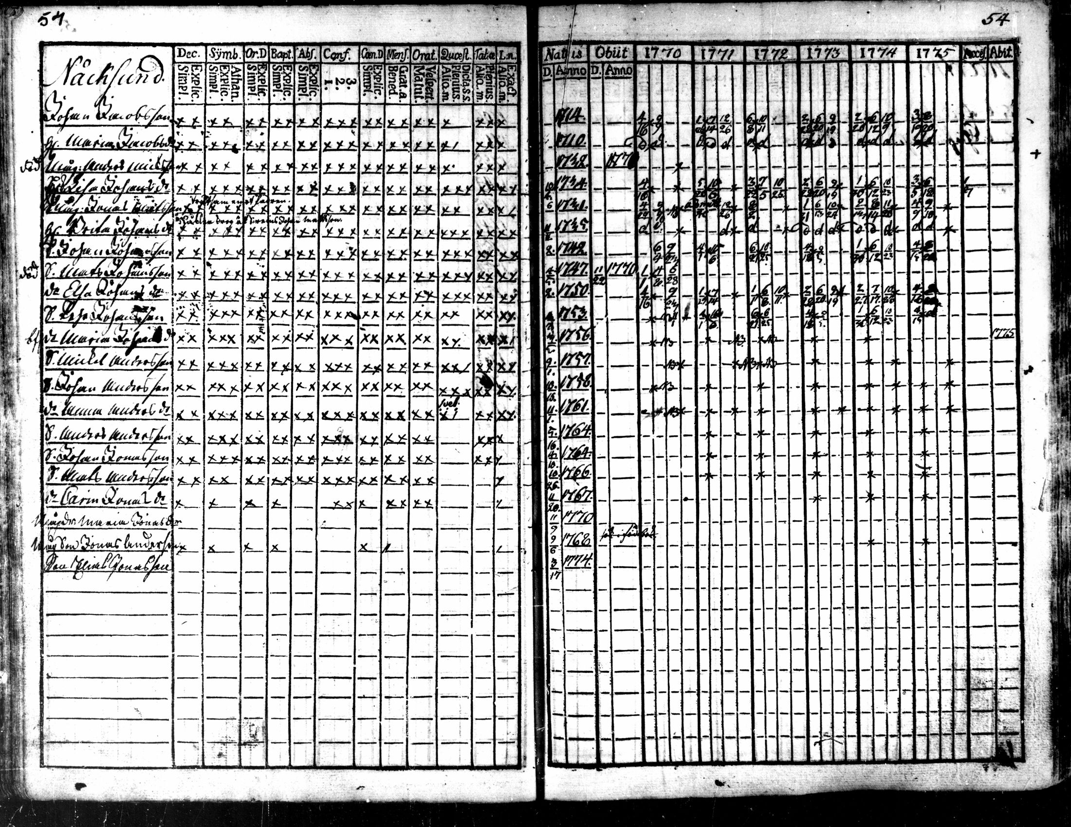 [ ../kirjat/Kirkonkirjat/kaarlela/rippikirja_1770-1775_mko37-44/kuvat/56.jpg ]