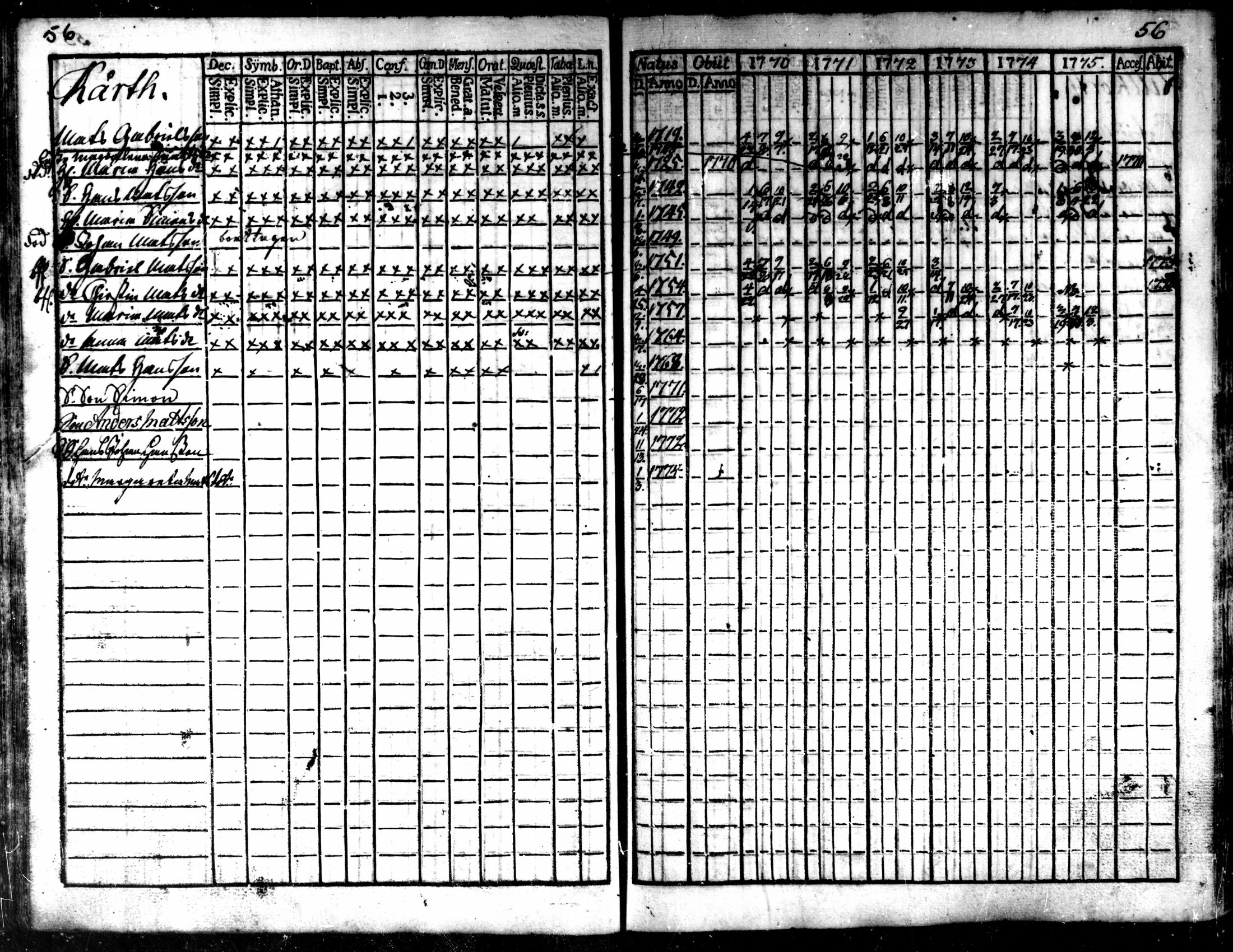 [ ../kirjat/Kirkonkirjat/kaarlela/rippikirja_1770-1775_mko37-44/kuvat/58.jpg ]