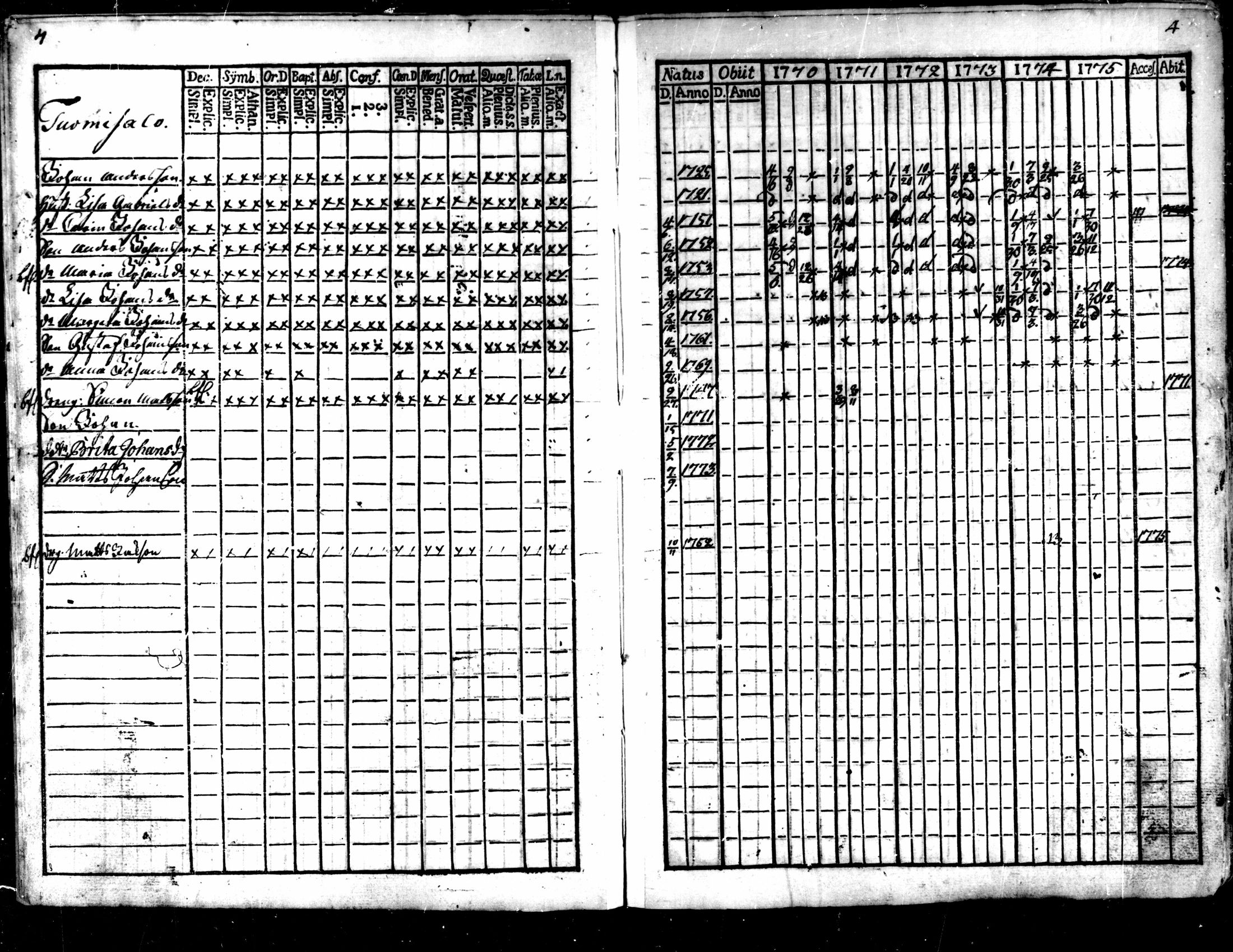 [ ../kirjat/Kirkonkirjat/kaarlela/rippikirja_1770-1775_mko37-44/kuvat/6.jpg ]