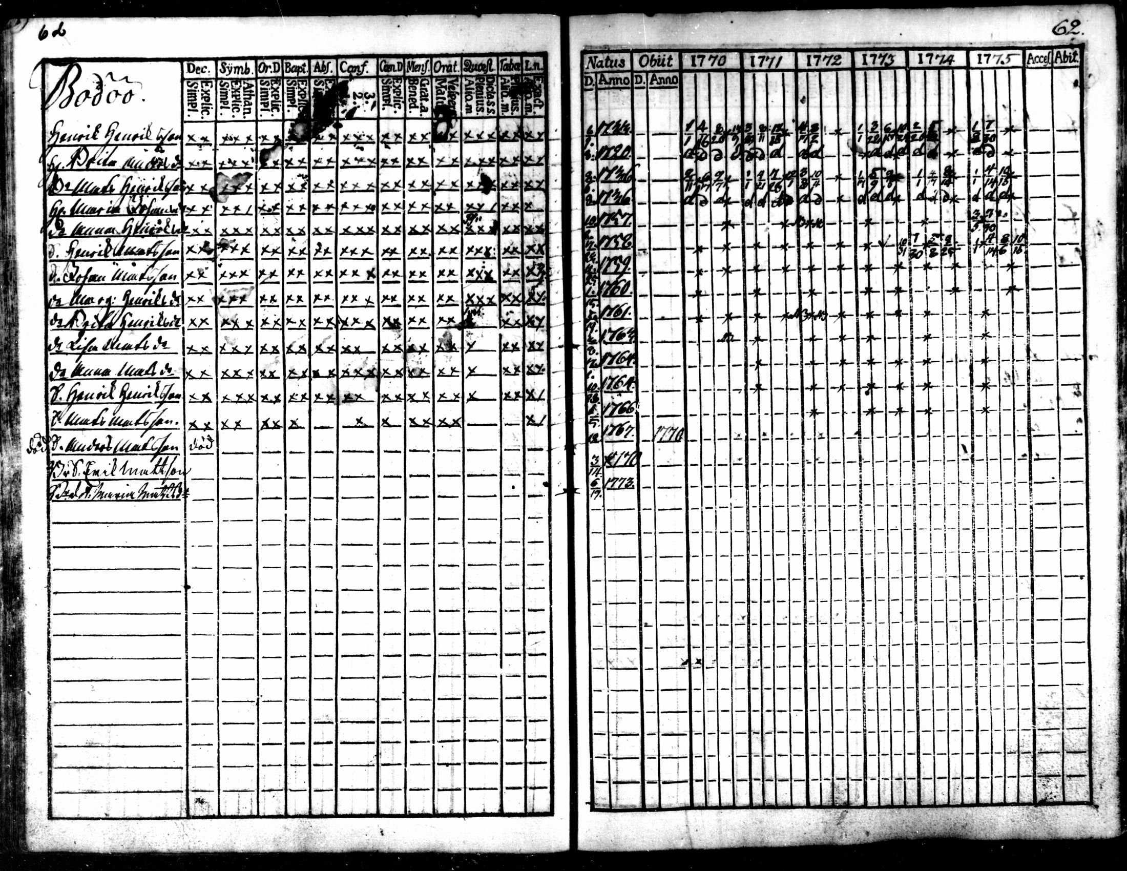 [ ../kirjat/Kirkonkirjat/kaarlela/rippikirja_1770-1775_mko37-44/kuvat/64.jpg ]