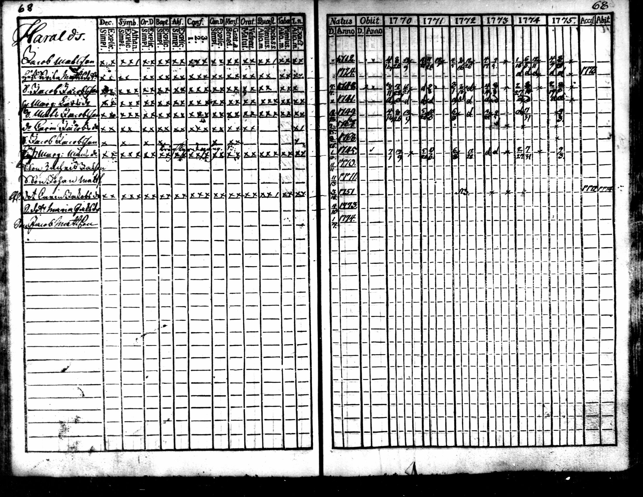 [ ../kirjat/Kirkonkirjat/kaarlela/rippikirja_1770-1775_mko37-44/kuvat/70.jpg ]