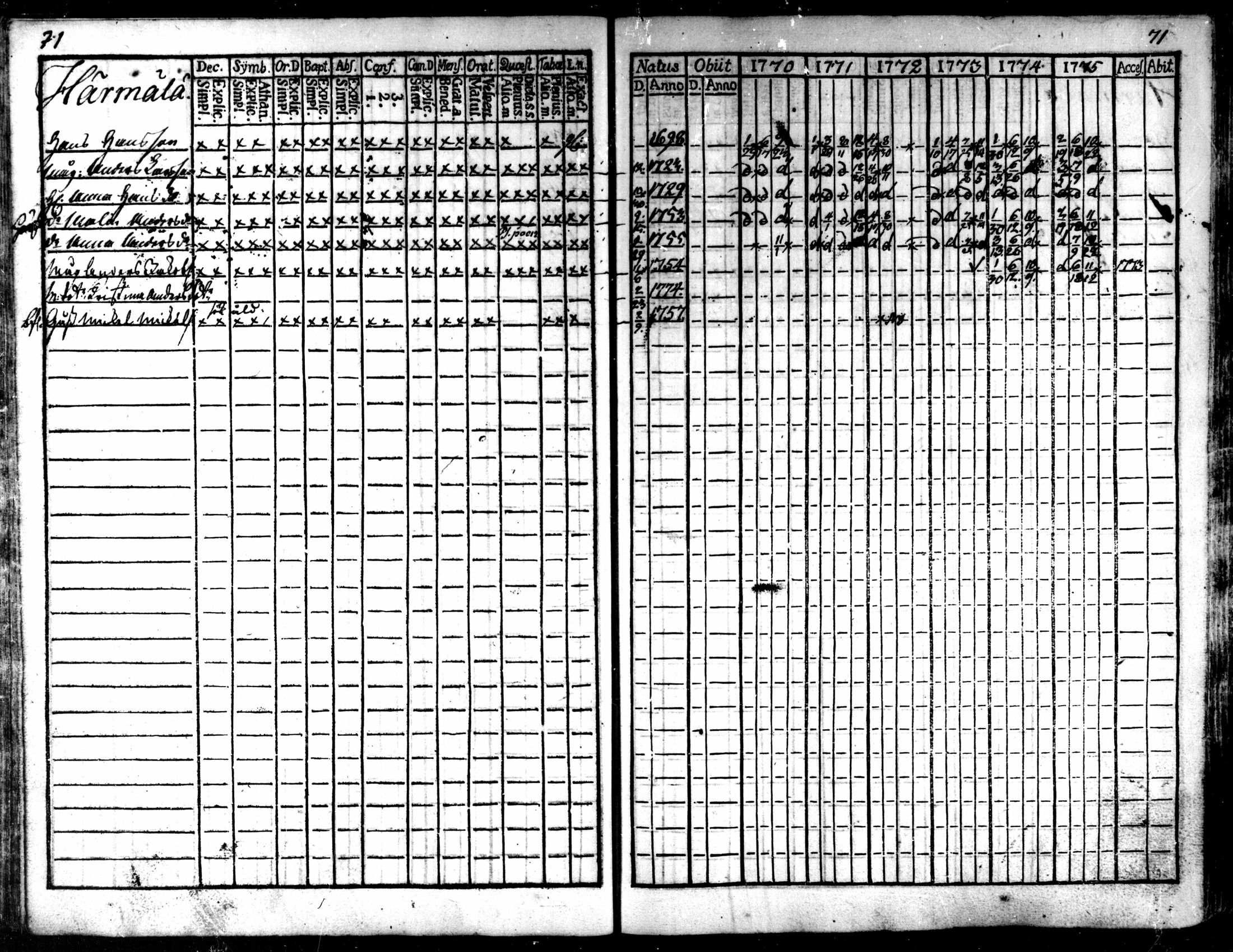 [ ../kirjat/Kirkonkirjat/kaarlela/rippikirja_1770-1775_mko37-44/kuvat/73.jpg ]
