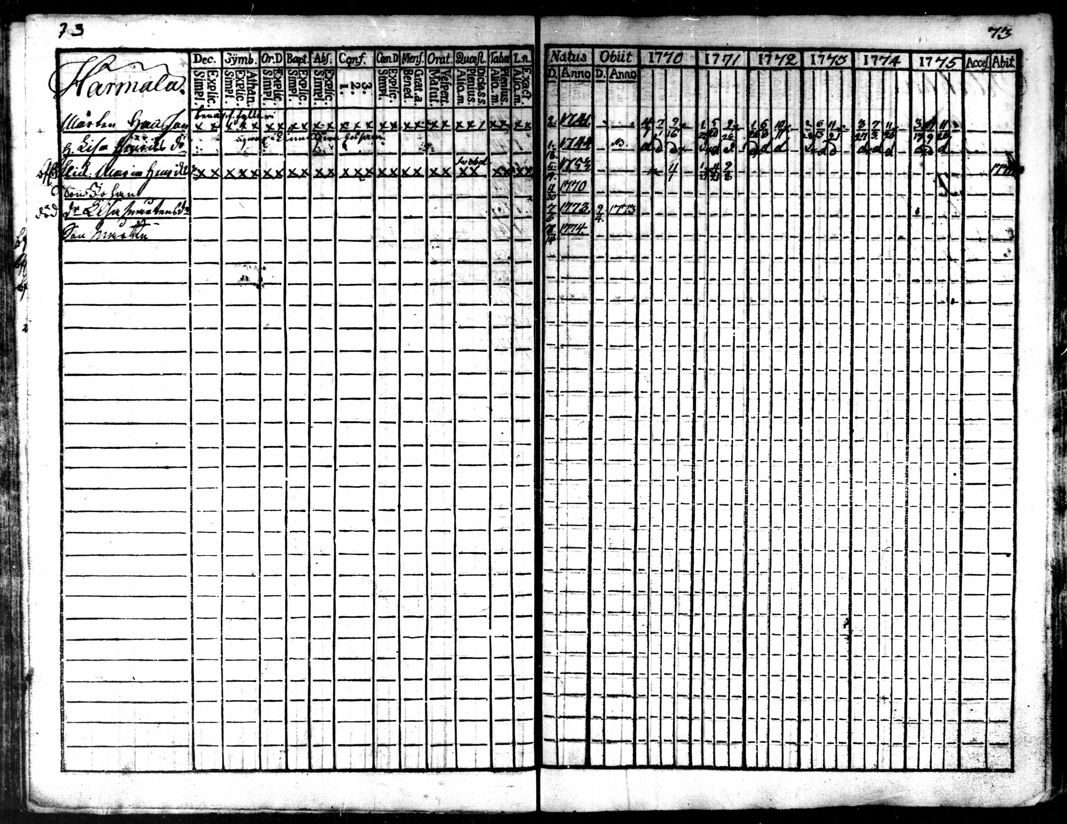 [ ../kirjat/Kirkonkirjat/kaarlela/rippikirja_1770-1775_mko37-44/kuvat/75.jpg ]