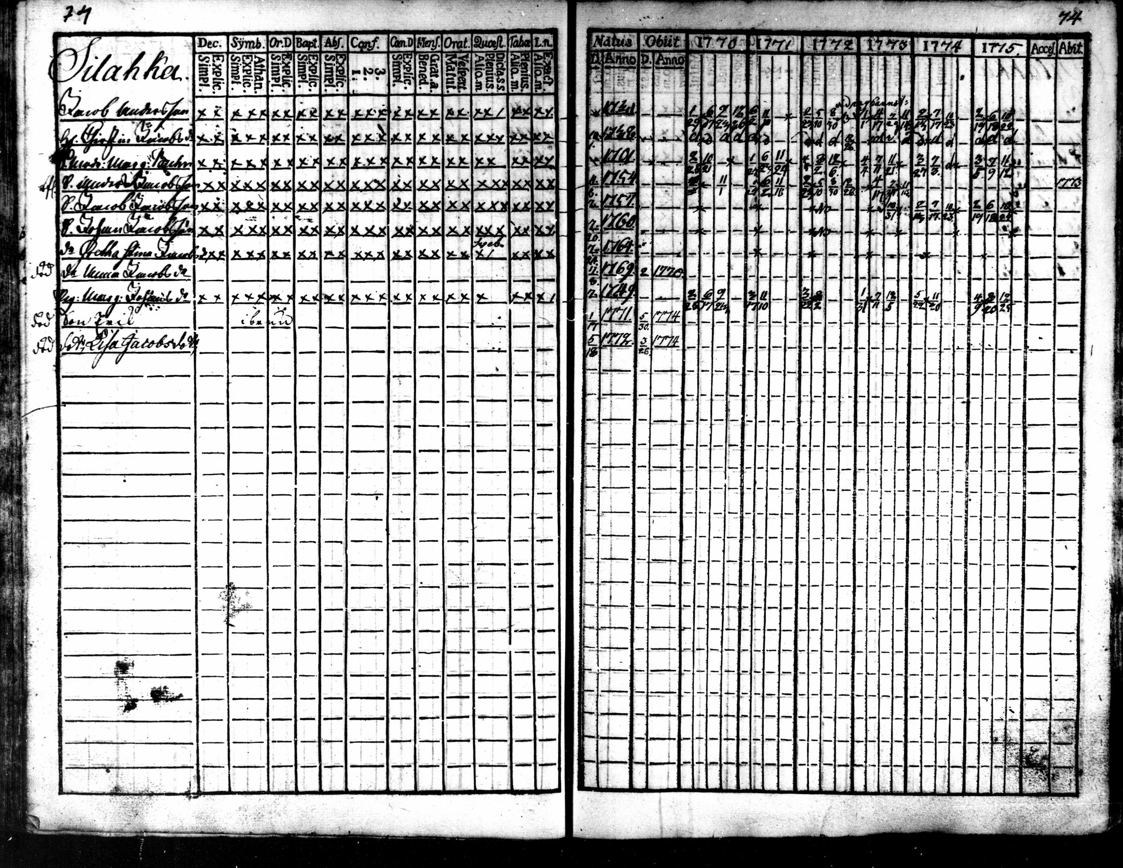 [ ../kirjat/Kirkonkirjat/kaarlela/rippikirja_1770-1775_mko37-44/kuvat/76.jpg ]
