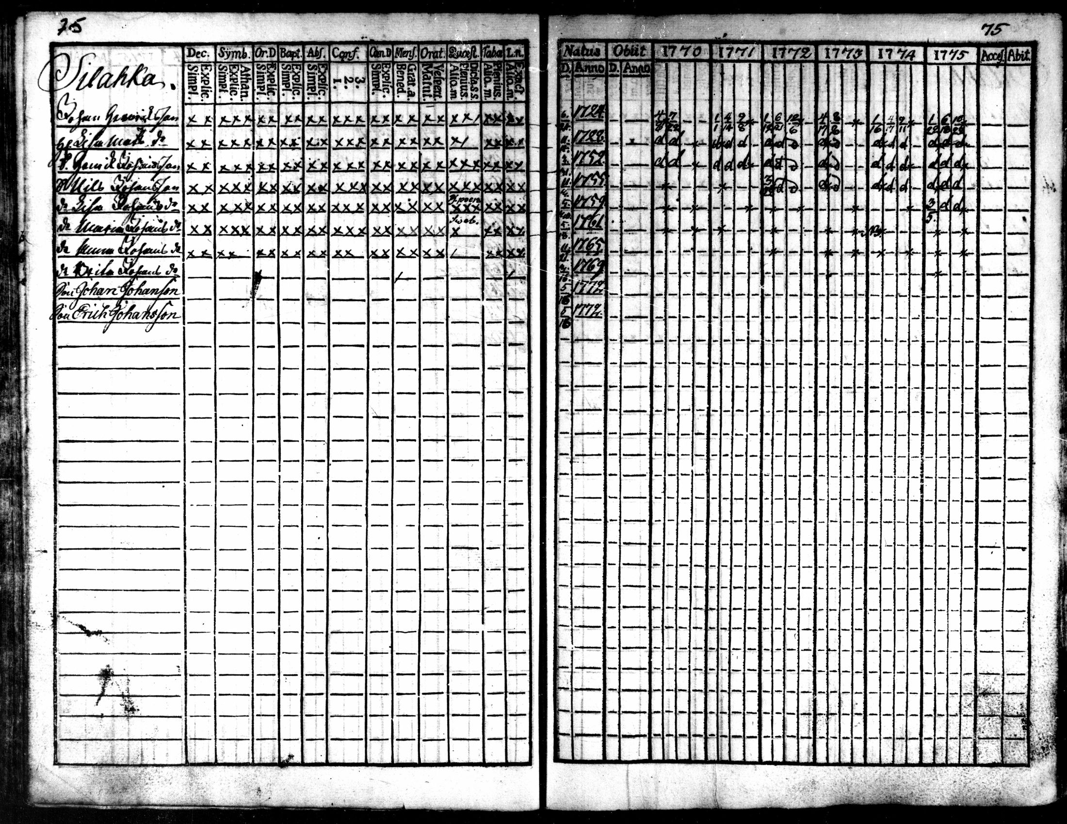 [ ../kirjat/Kirkonkirjat/kaarlela/rippikirja_1770-1775_mko37-44/kuvat/77.jpg ]