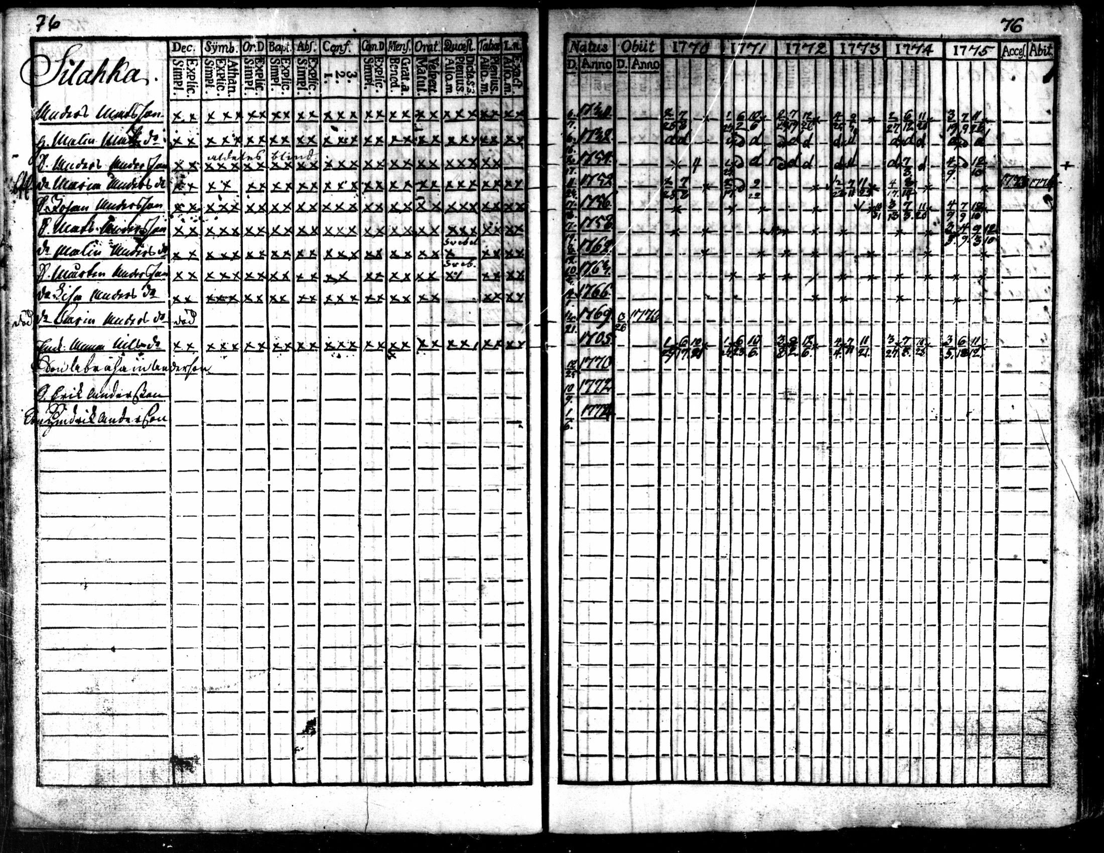 [ ../kirjat/Kirkonkirjat/kaarlela/rippikirja_1770-1775_mko37-44/kuvat/78.jpg ]