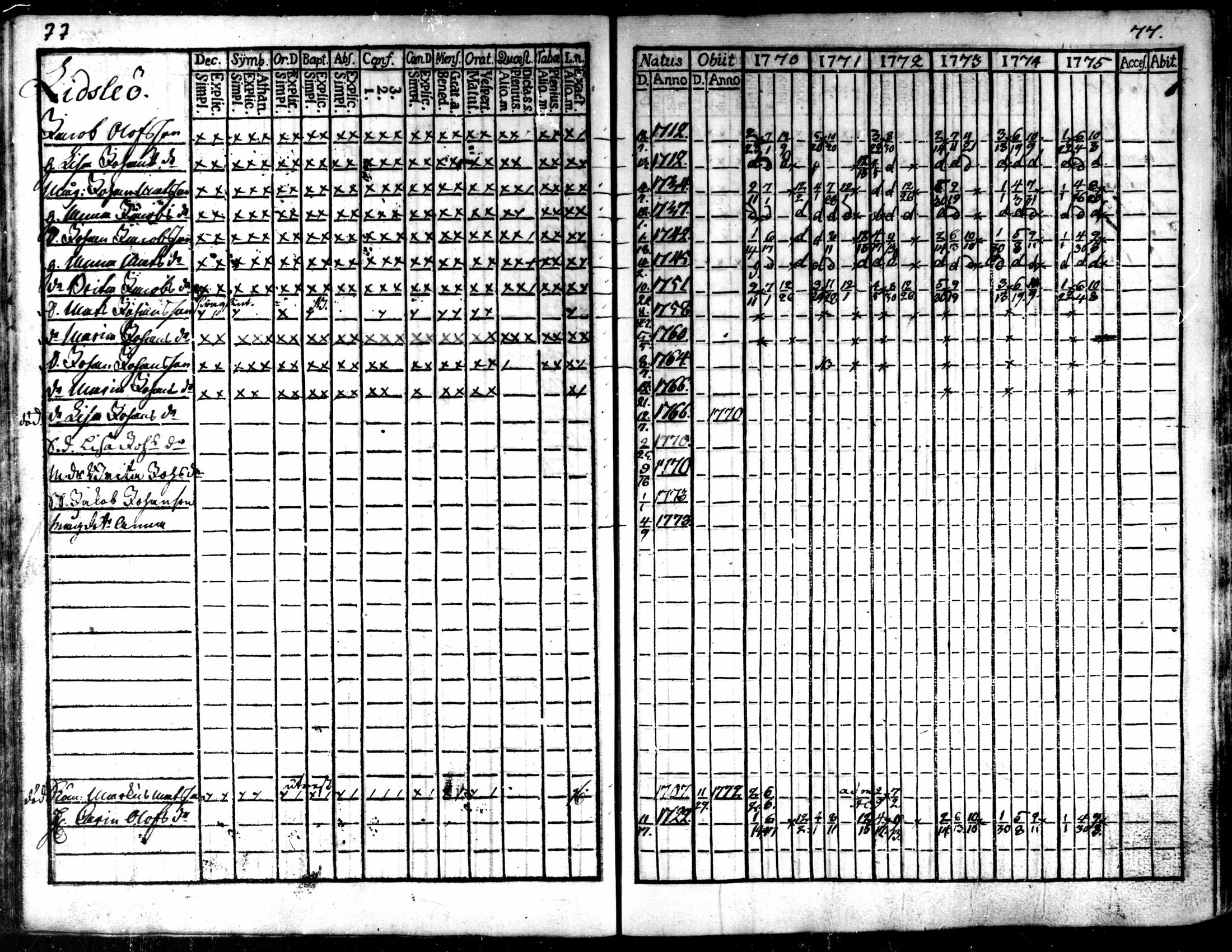 [ ../kirjat/Kirkonkirjat/kaarlela/rippikirja_1770-1775_mko37-44/kuvat/79.jpg ]