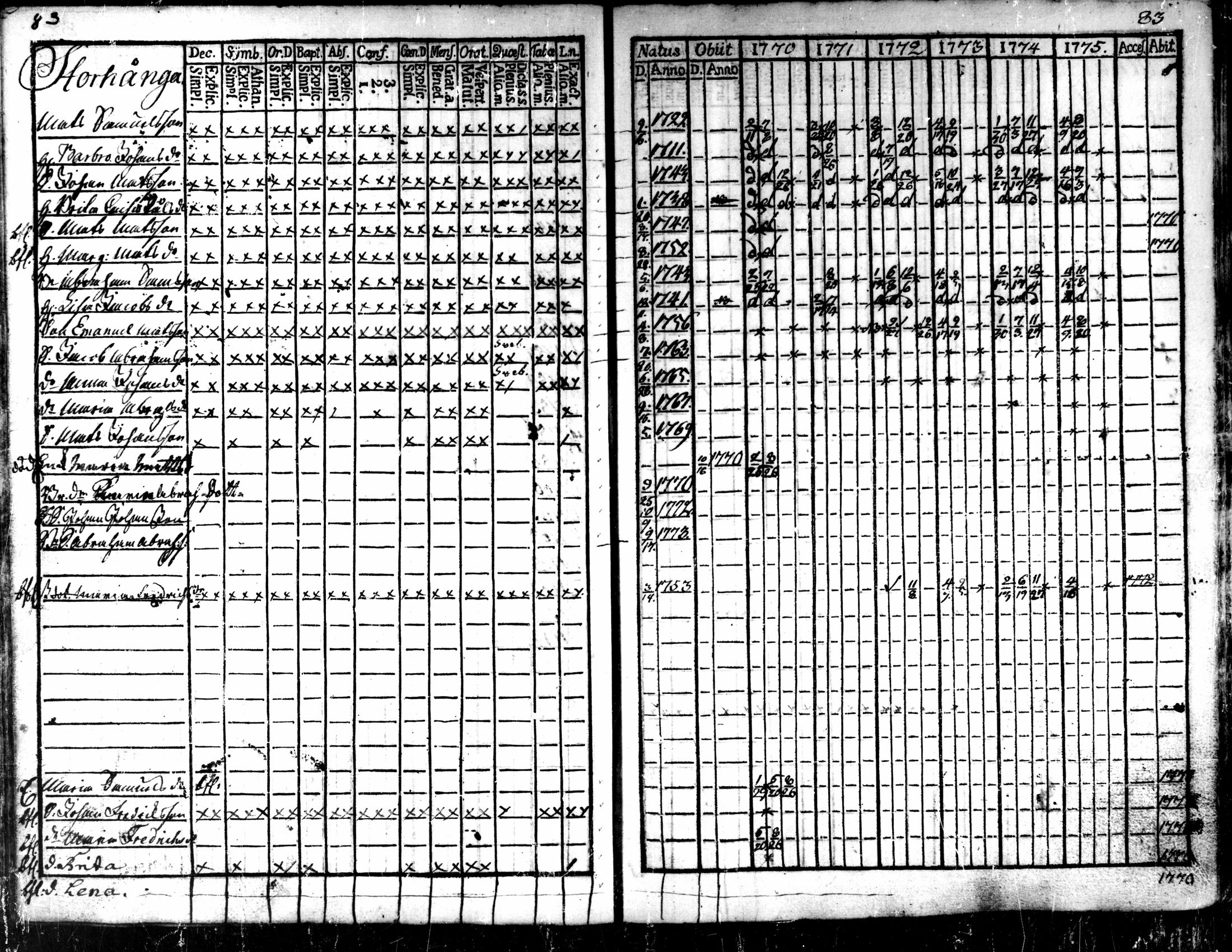 [ ../kirjat/Kirkonkirjat/kaarlela/rippikirja_1770-1775_mko37-44/kuvat/85.jpg ]