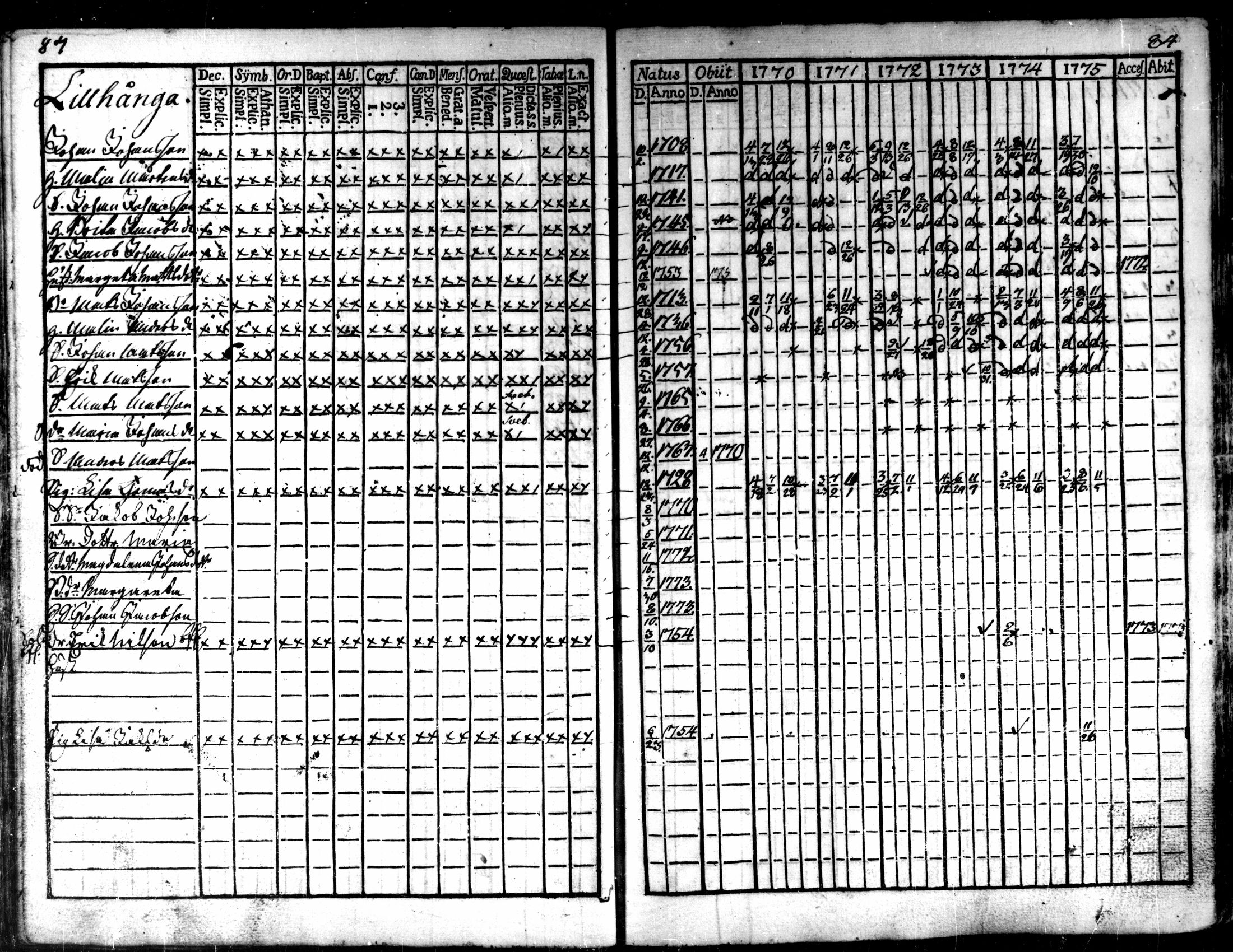 [ ../kirjat/Kirkonkirjat/kaarlela/rippikirja_1770-1775_mko37-44/kuvat/86.jpg ]