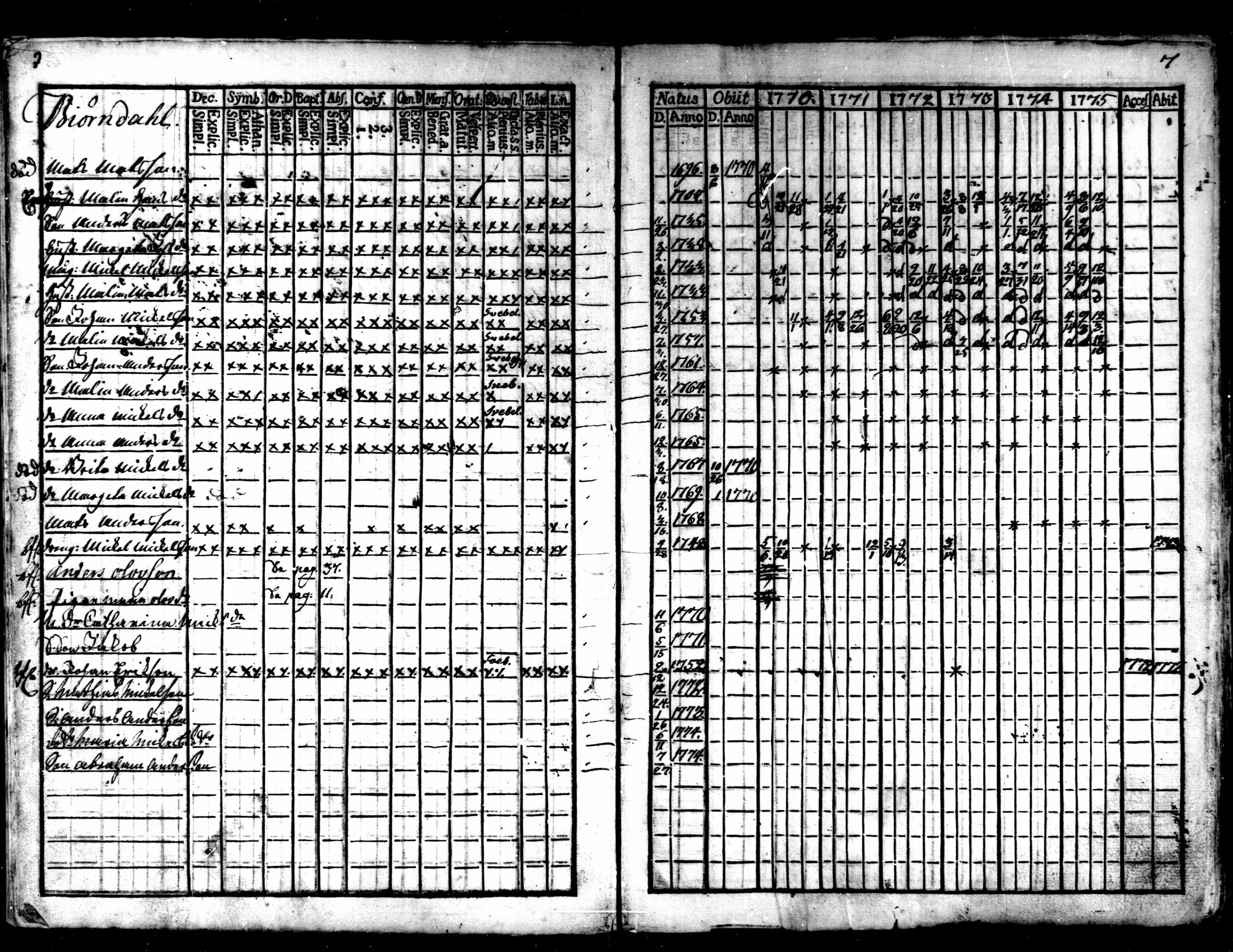 [ ../kirjat/Kirkonkirjat/kaarlela/rippikirja_1770-1775_mko37-44/kuvat/9.jpg ]
