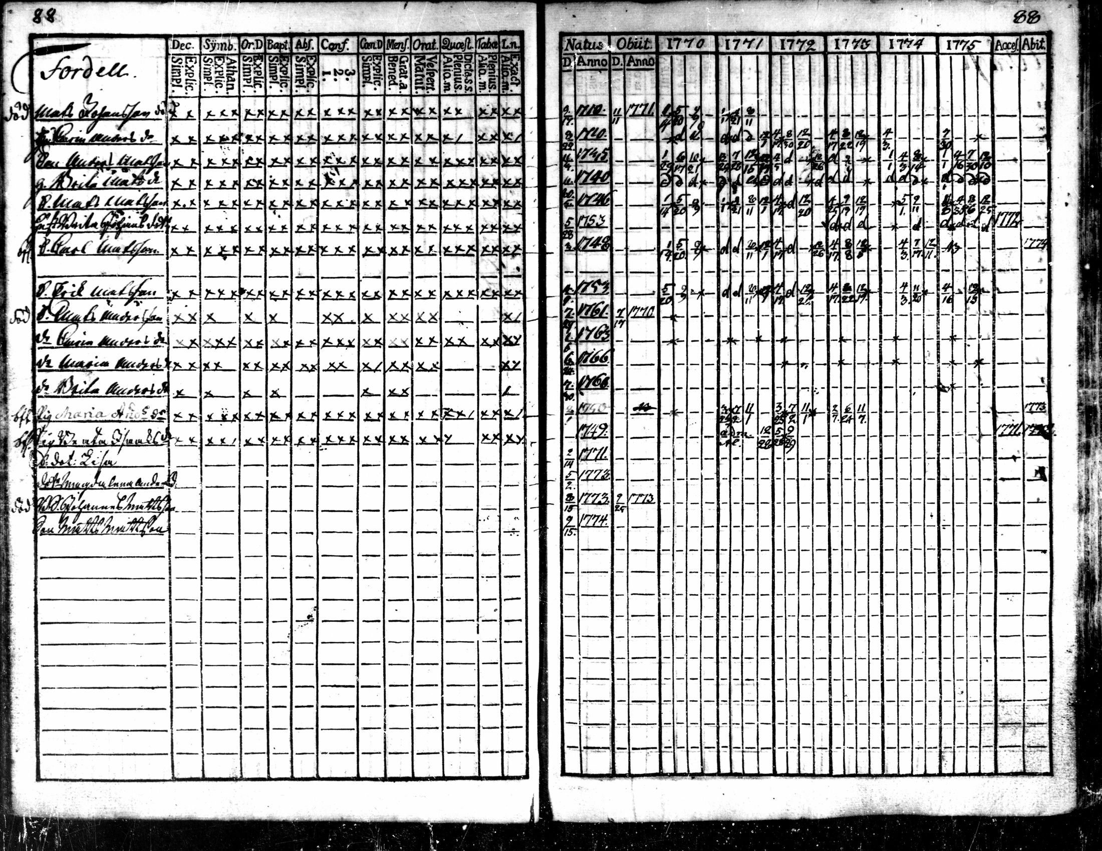 [ ../kirjat/Kirkonkirjat/kaarlela/rippikirja_1770-1775_mko37-44/kuvat/90.jpg ]
