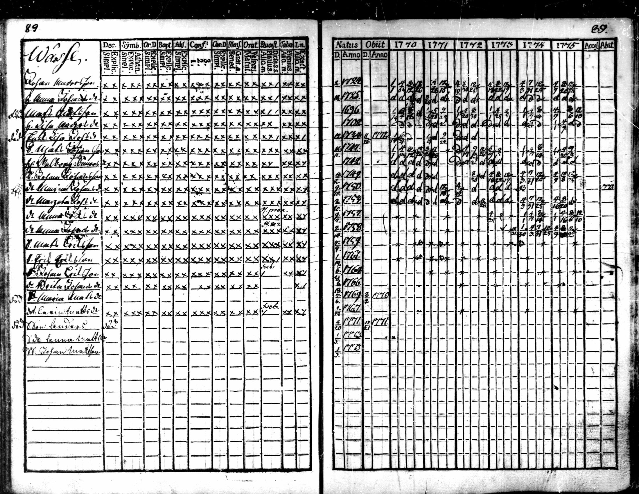 [ ../kirjat/Kirkonkirjat/kaarlela/rippikirja_1770-1775_mko37-44/kuvat/91.jpg ]