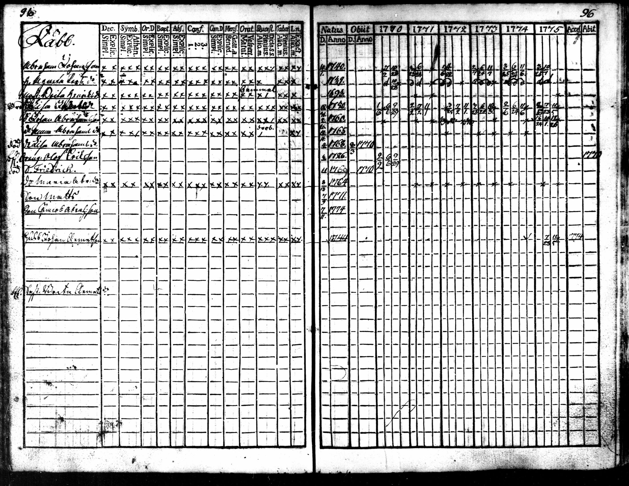 [ ../kirjat/Kirkonkirjat/kaarlela/rippikirja_1770-1775_mko37-44/kuvat/98.jpg ]