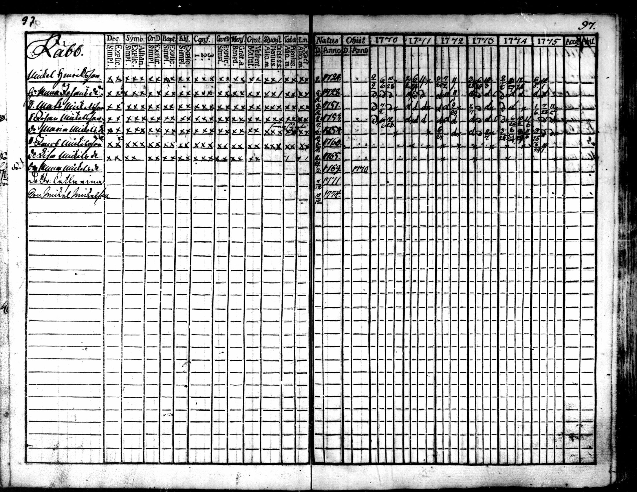 [ ../kirjat/Kirkonkirjat/kaarlela/rippikirja_1770-1775_mko37-44/kuvat/99.jpg ]