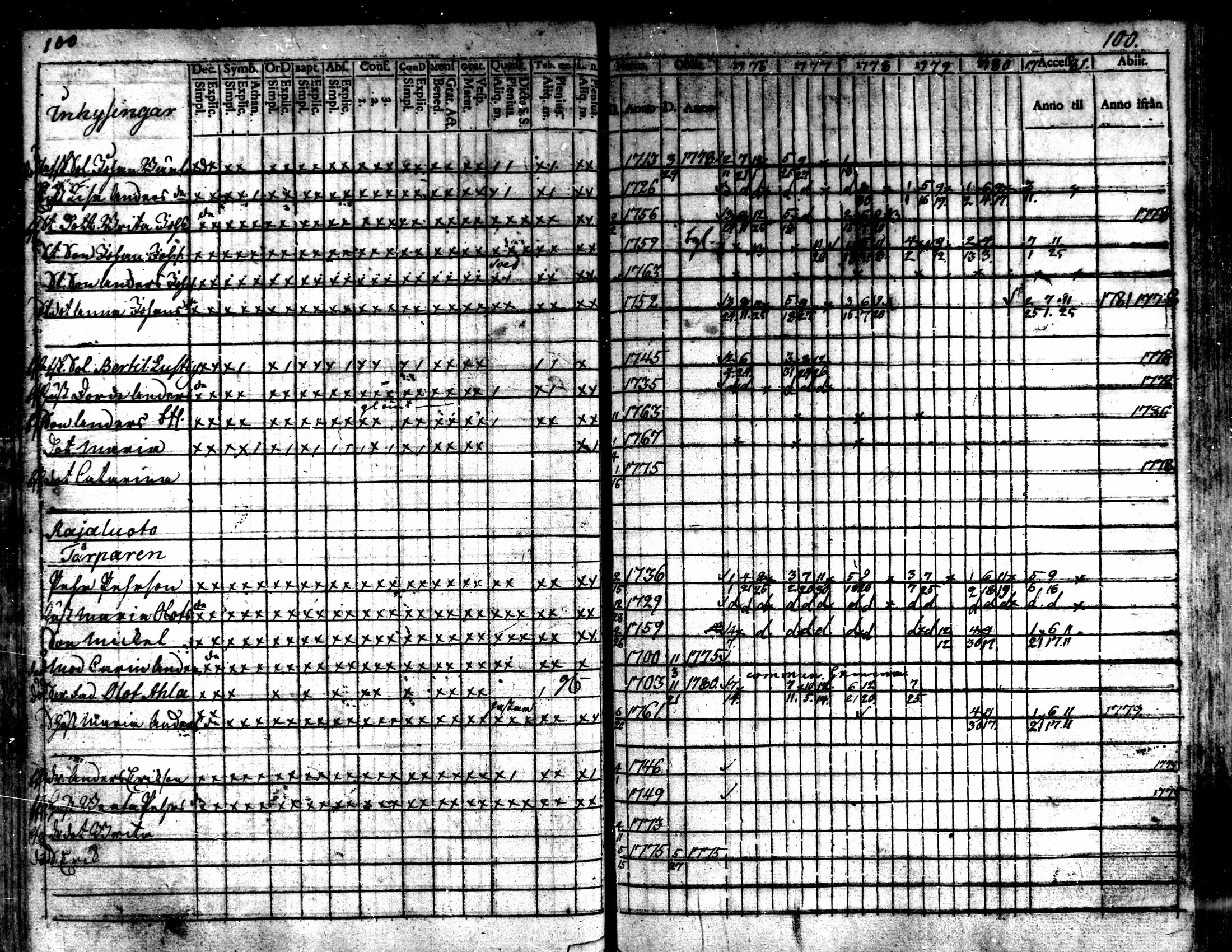 [ ../kirjat/Kirkonkirjat/kaarlela/rippikirja_1776-1781_mko45-52/kuvat/102.jpg ]