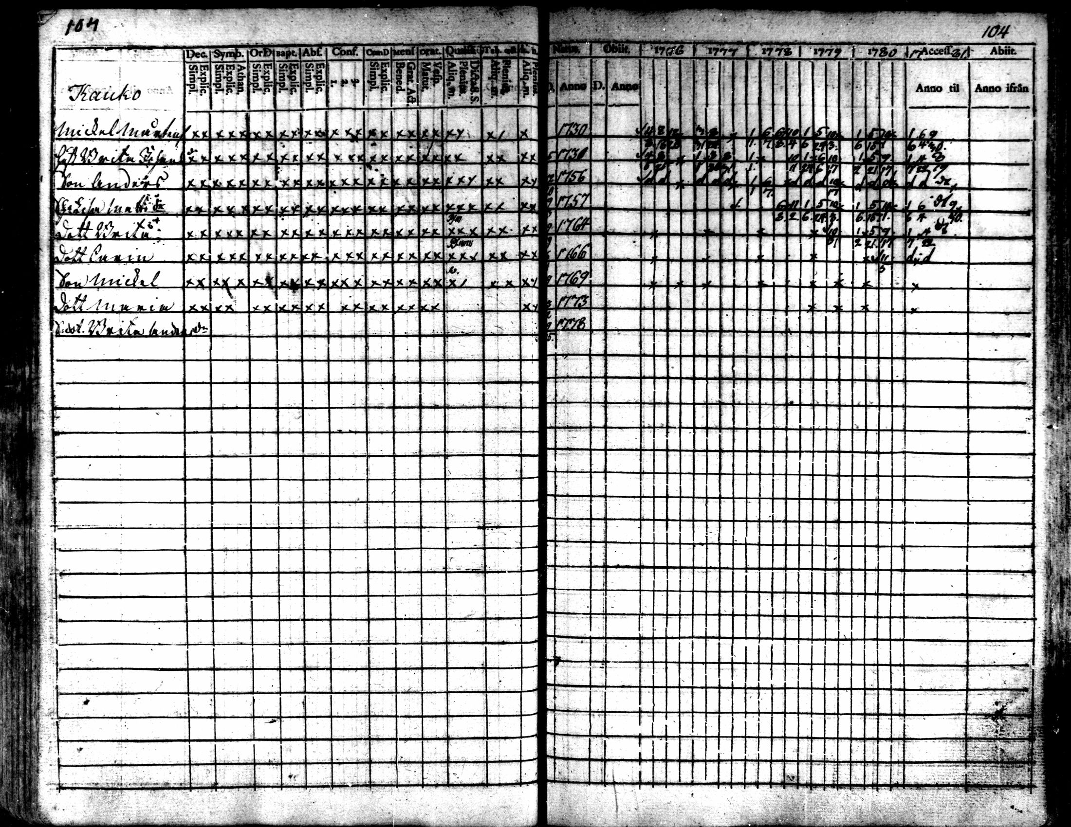 [ ../kirjat/Kirkonkirjat/kaarlela/rippikirja_1776-1781_mko45-52/kuvat/105.jpg ]