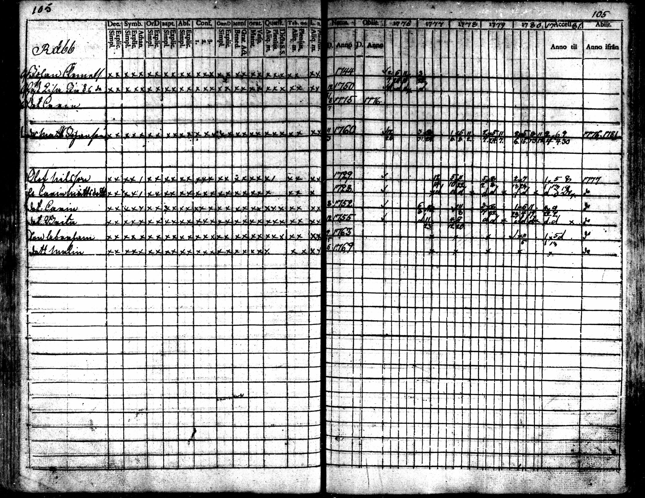 [ ../kirjat/Kirkonkirjat/kaarlela/rippikirja_1776-1781_mko45-52/kuvat/106.jpg ]