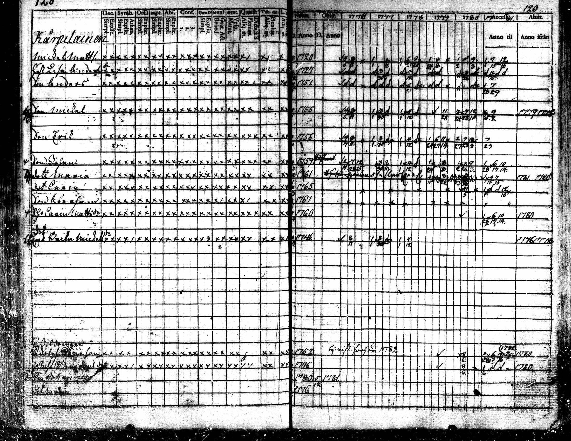 [ ../kirjat/Kirkonkirjat/kaarlela/rippikirja_1776-1781_mko45-52/kuvat/120.jpg ]