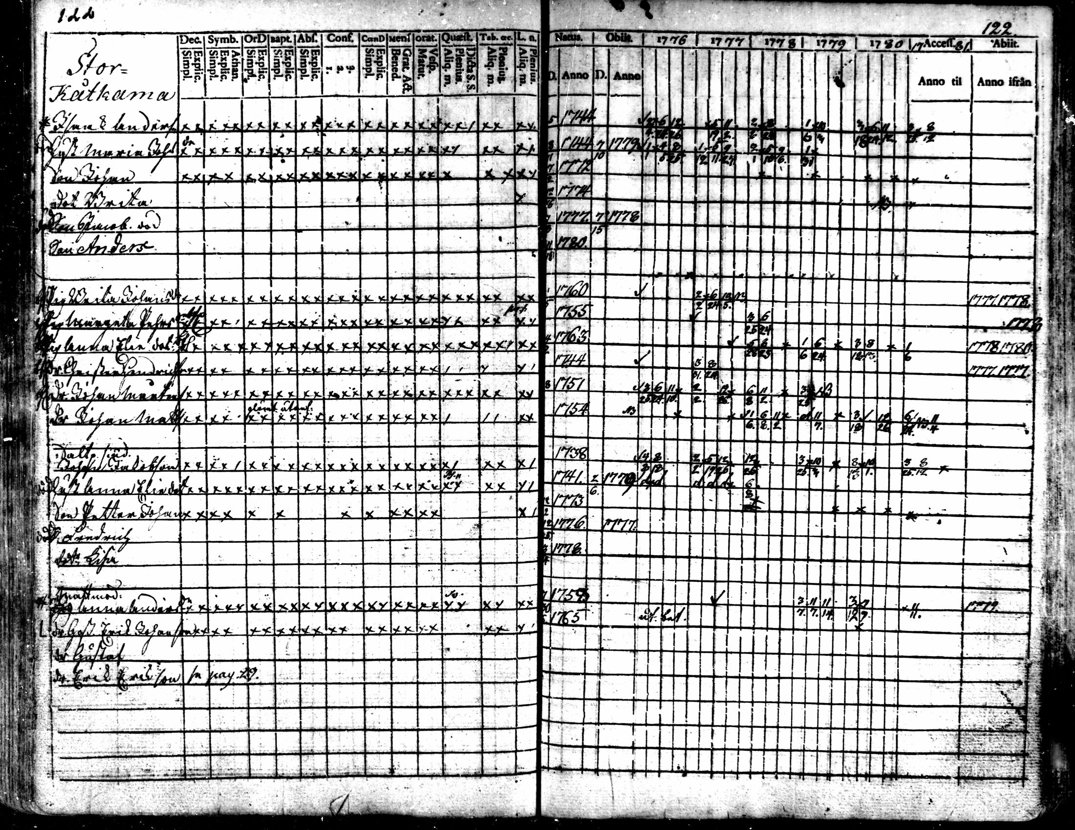 [ ../kirjat/Kirkonkirjat/kaarlela/rippikirja_1776-1781_mko45-52/kuvat/122.jpg ]