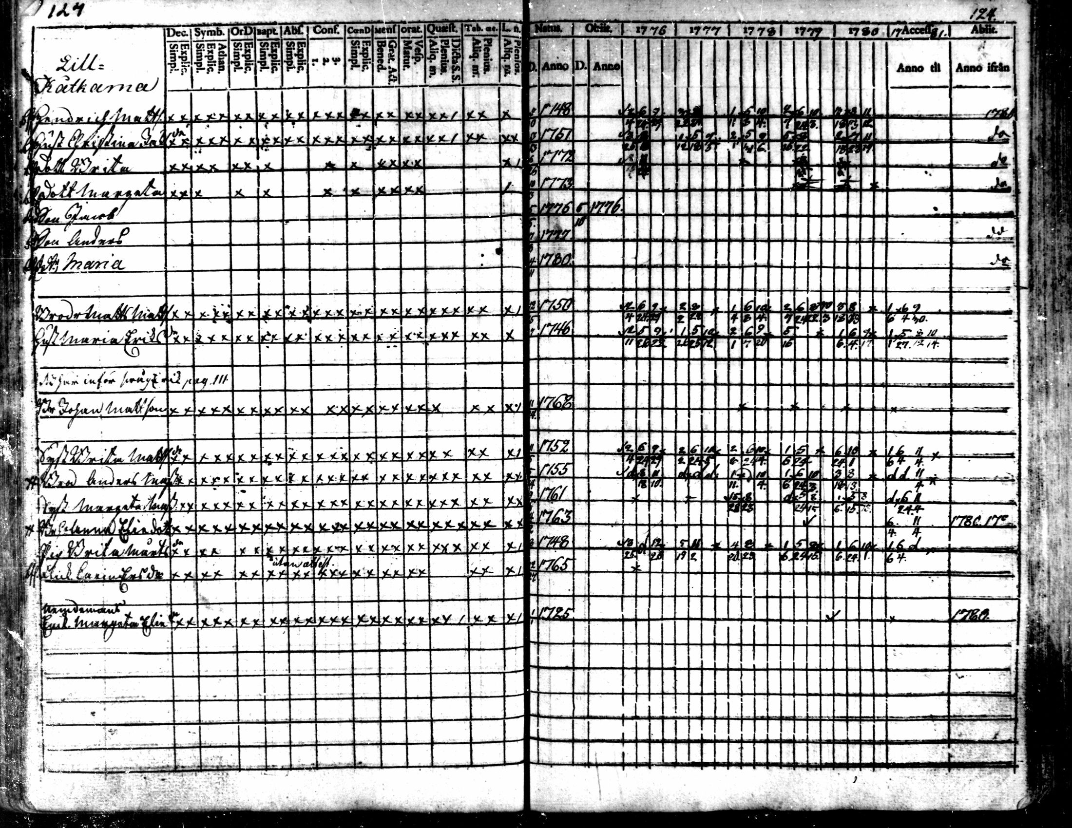 [ ../kirjat/Kirkonkirjat/kaarlela/rippikirja_1776-1781_mko45-52/kuvat/124.jpg ]