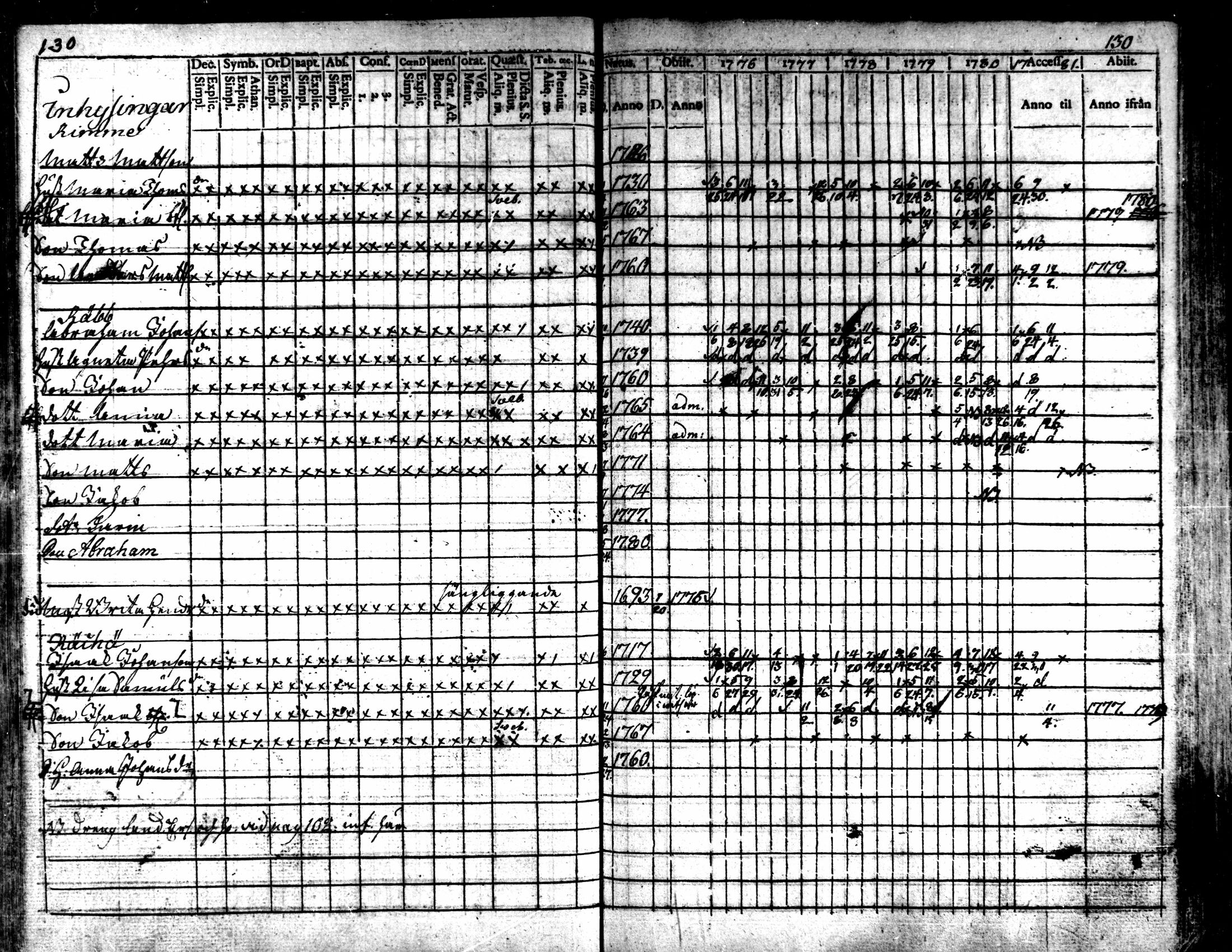 [ ../kirjat/Kirkonkirjat/kaarlela/rippikirja_1776-1781_mko45-52/kuvat/130.jpg ]