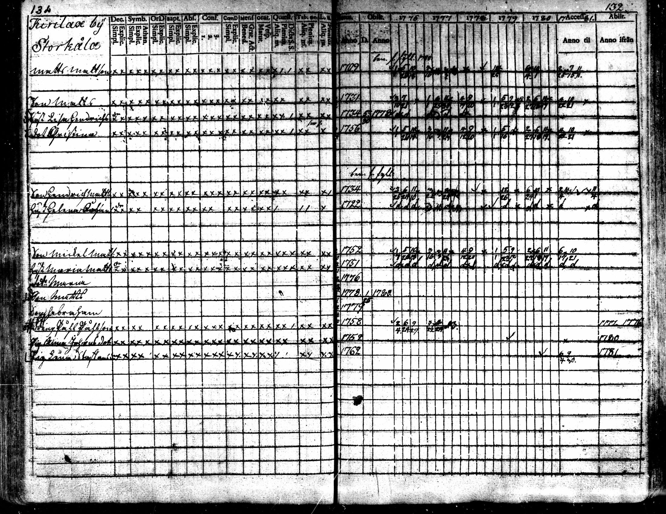 [ ../kirjat/Kirkonkirjat/kaarlela/rippikirja_1776-1781_mko45-52/kuvat/132.jpg ]
