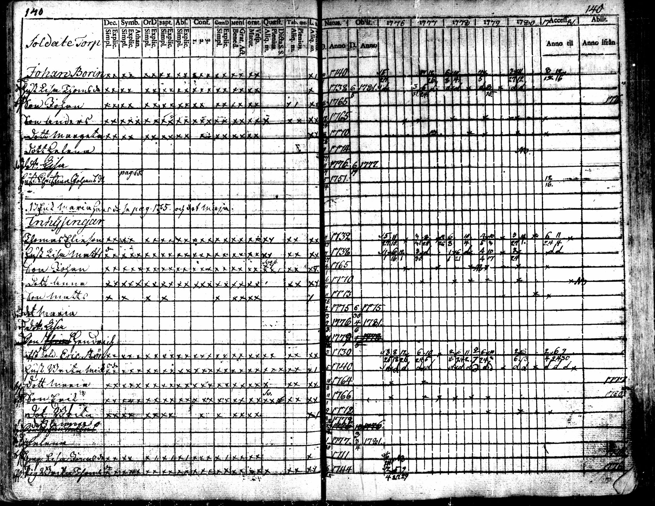 [ ../kirjat/Kirkonkirjat/kaarlela/rippikirja_1776-1781_mko45-52/kuvat/140.jpg ]