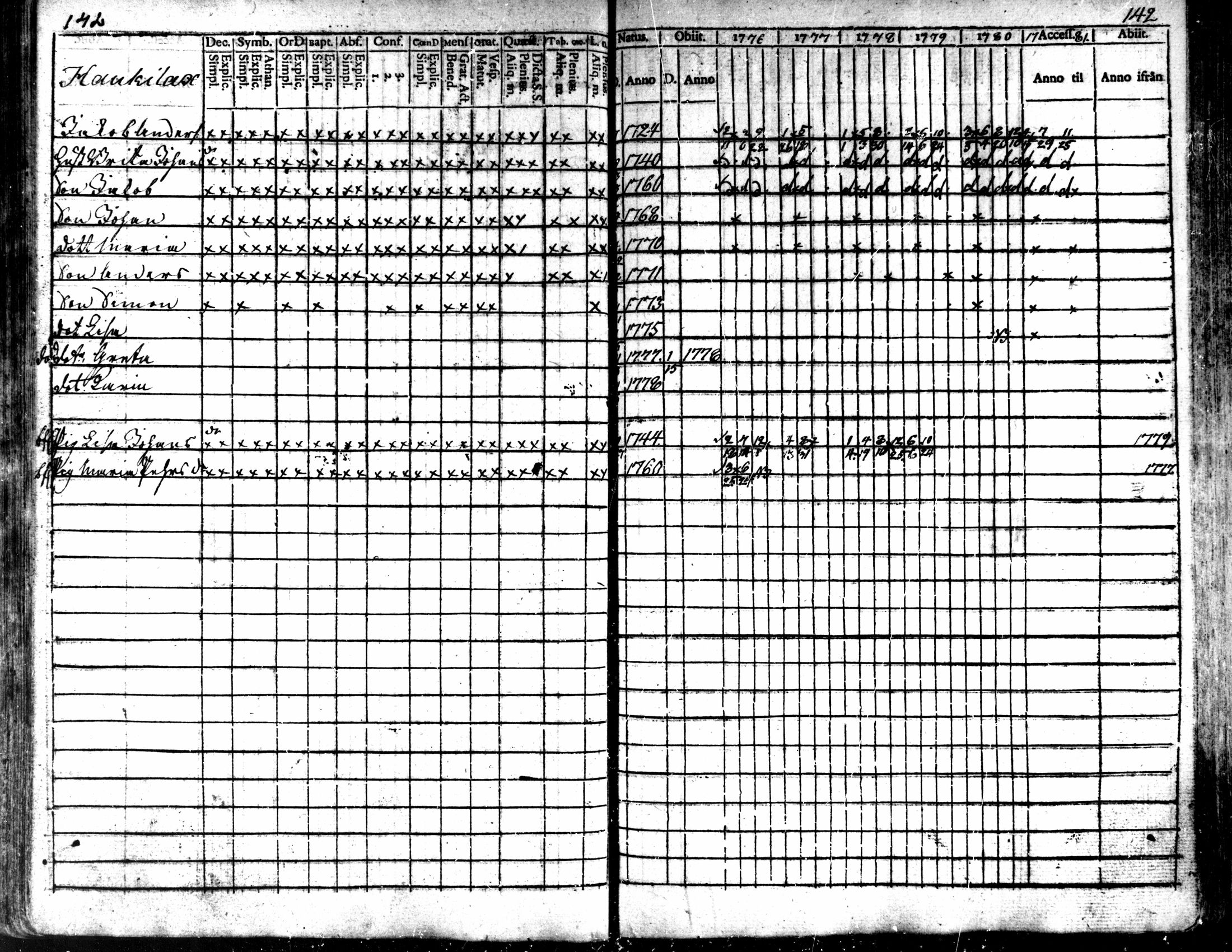 [ ../kirjat/Kirkonkirjat/kaarlela/rippikirja_1776-1781_mko45-52/kuvat/142.jpg ]