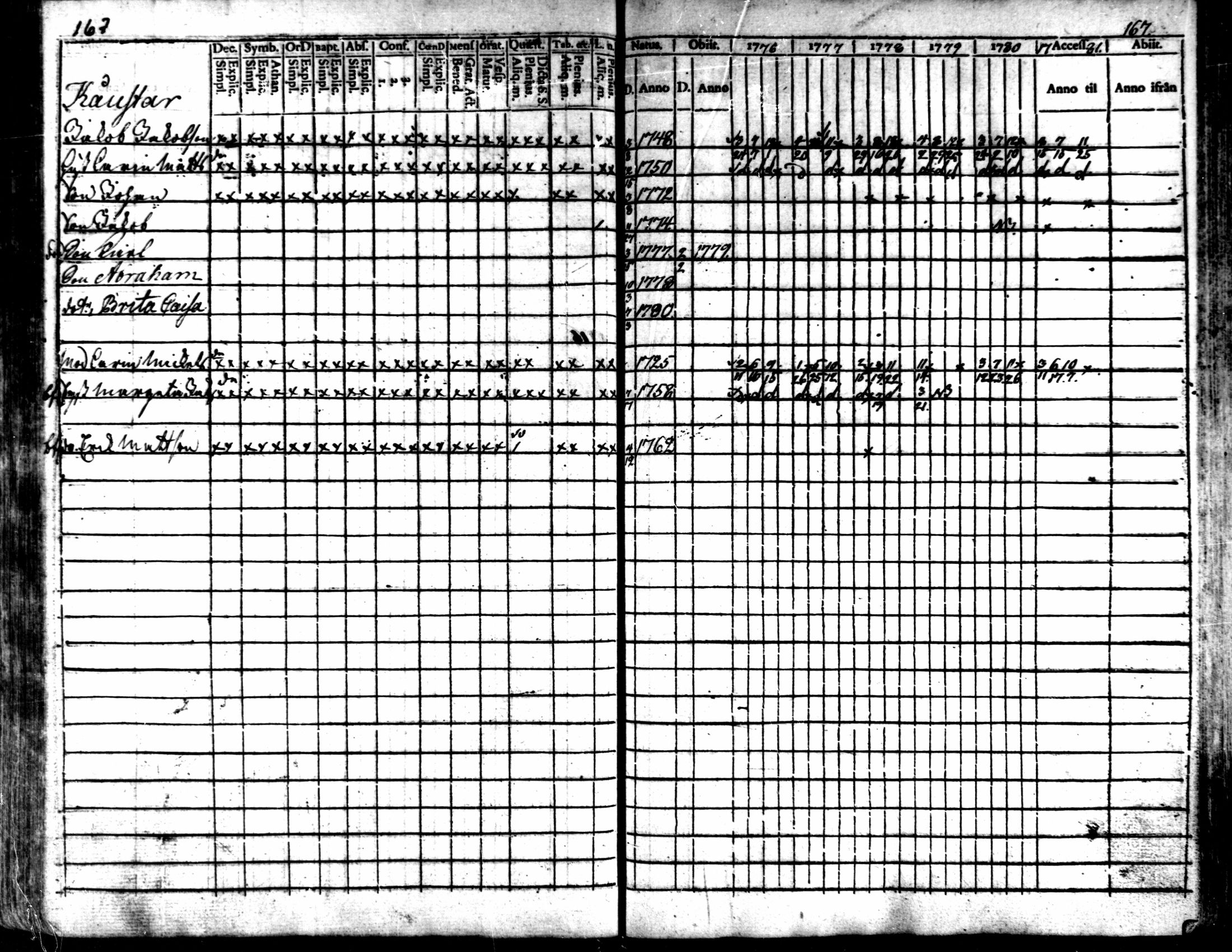 [ ../kirjat/Kirkonkirjat/kaarlela/rippikirja_1776-1781_mko45-52/kuvat/166.jpg ]