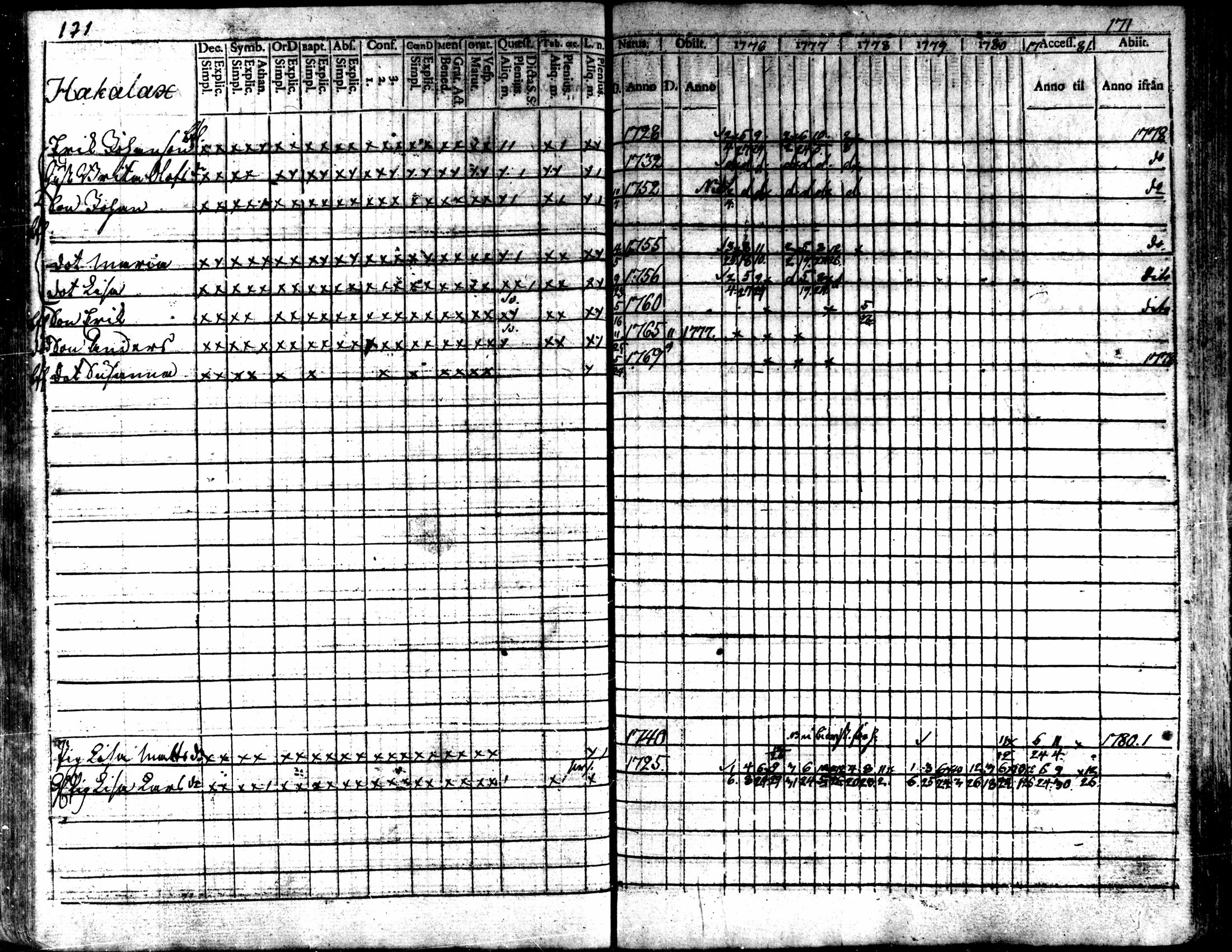 [ ../kirjat/Kirkonkirjat/kaarlela/rippikirja_1776-1781_mko45-52/kuvat/170.jpg ]