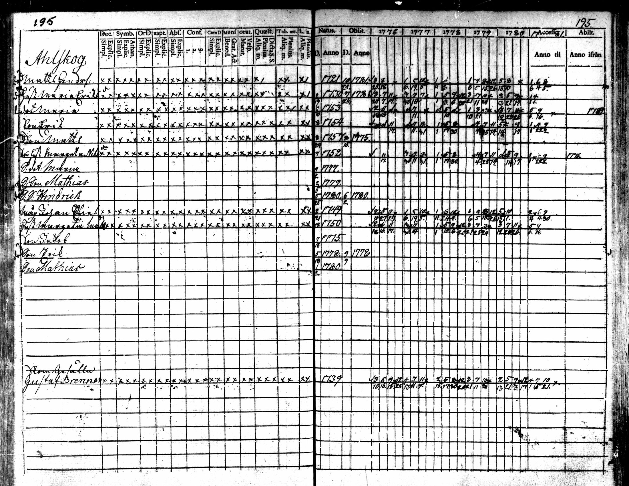 [ ../kirjat/Kirkonkirjat/kaarlela/rippikirja_1776-1781_mko45-52/kuvat/193.jpg ]