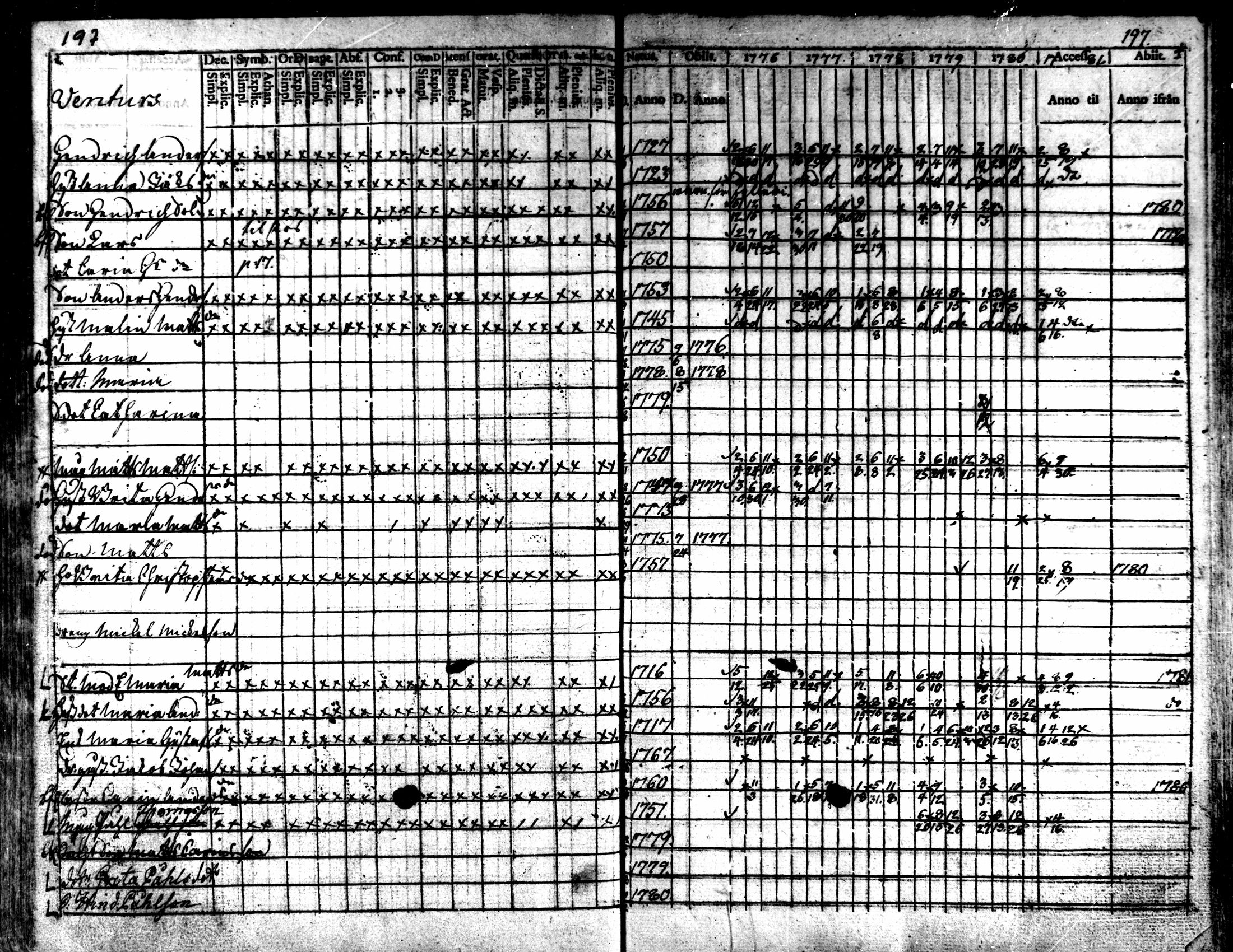 [ ../kirjat/Kirkonkirjat/kaarlela/rippikirja_1776-1781_mko45-52/kuvat/195.jpg ]