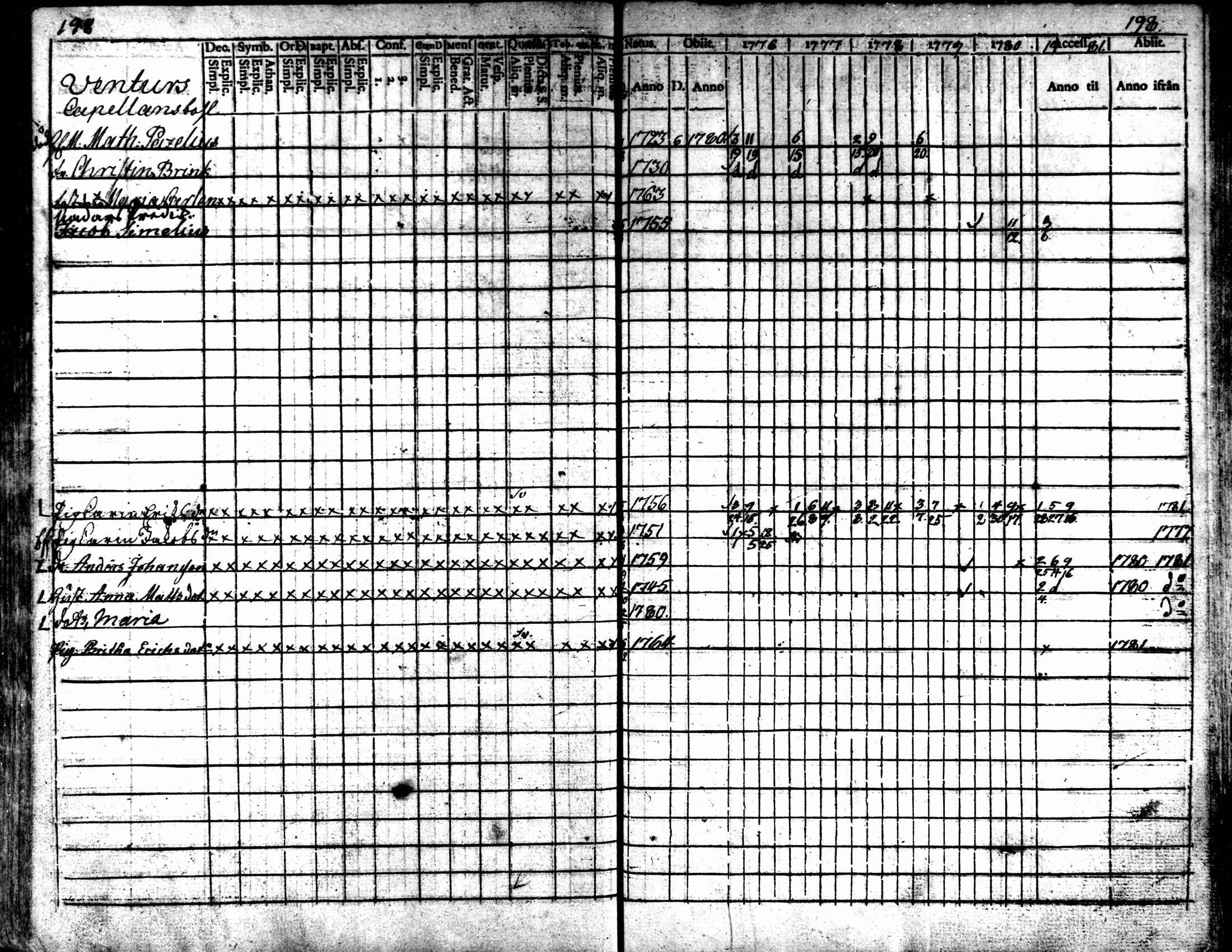 [ ../kirjat/Kirkonkirjat/kaarlela/rippikirja_1776-1781_mko45-52/kuvat/196.jpg ]