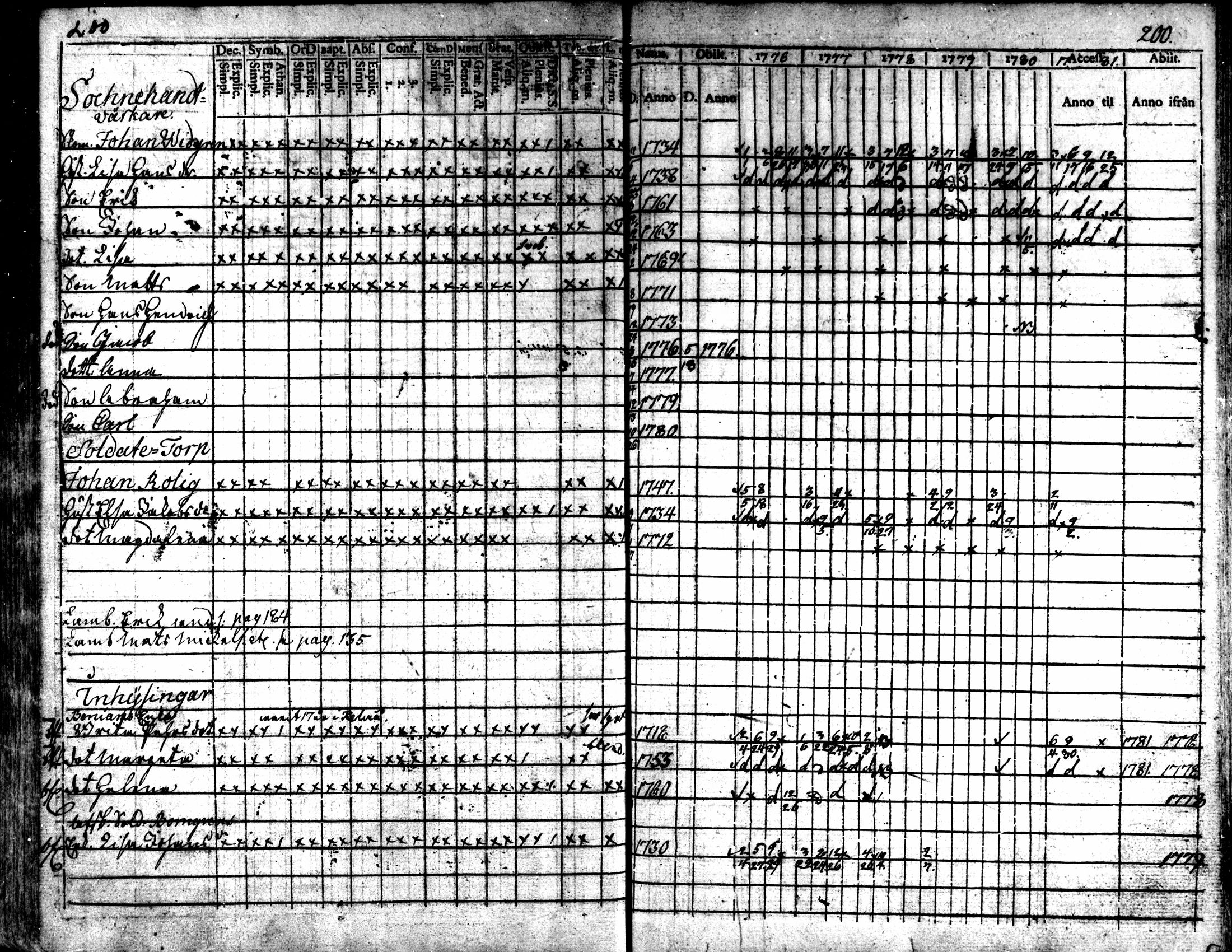 [ ../kirjat/Kirkonkirjat/kaarlela/rippikirja_1776-1781_mko45-52/kuvat/198.jpg ]